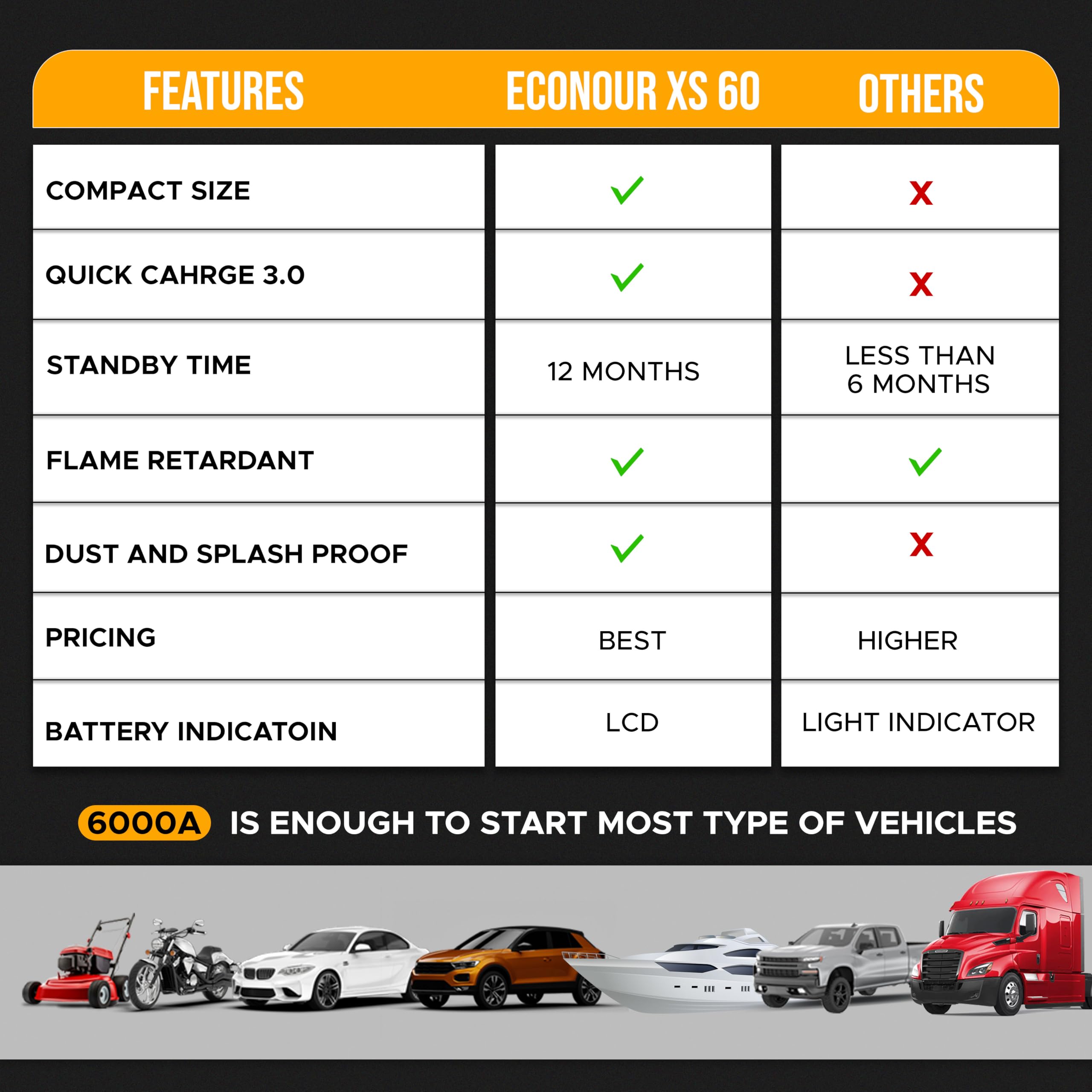EcoNour 6000A Car Battery Jump Starter with SOS & Jumper Cable - 12V Portable Power Bank for Gas & 12L Diesel Engines - Compatible with Ford, Honda, Trucks - Emergency Roadside Assistance & Winter Car Care Essential