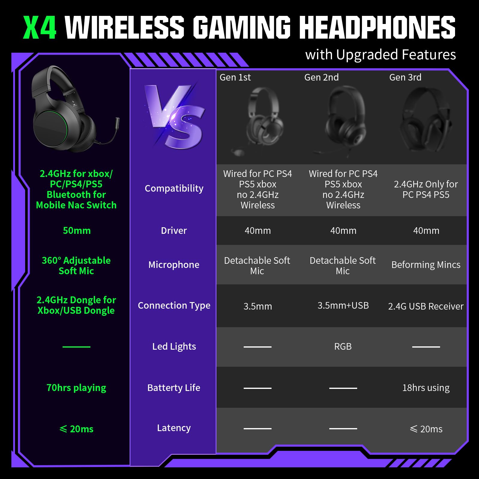 YPBDAN X4 Wireless Gaming Headset for Xbox Series X|S, Xbox One, PS5, PS4, PC, Mac, Nintendo Switch - Bluetooth 5.3 & 2.4GHz Dual Mode, 70H Battery Life, ENC Noise Canceling Mic, Ultra-Low Latency - Perfect for Competitive Gaming, Streaming & Online Chat