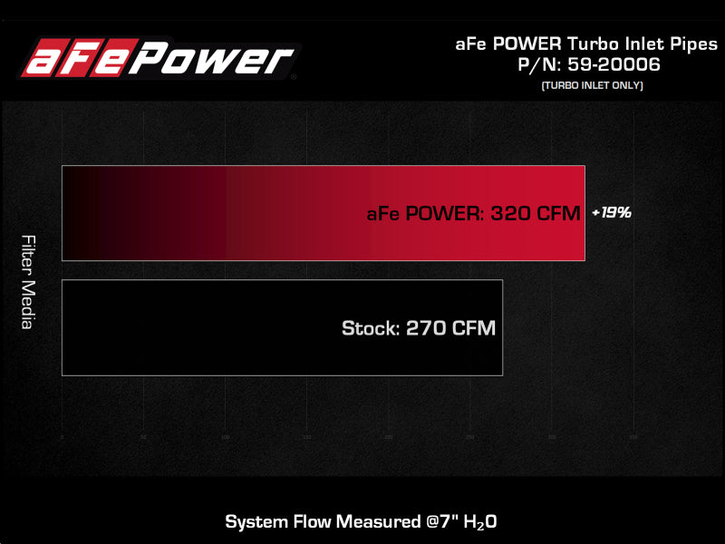 aFe 15-16 Ford F150 V6 3.5L Turbo Inlet Pipes - High Performance Air Intake System (Black) - Upgrade for Better Engine Airflow & Horsepower Boost - Perfect for Off-Roading & Towing