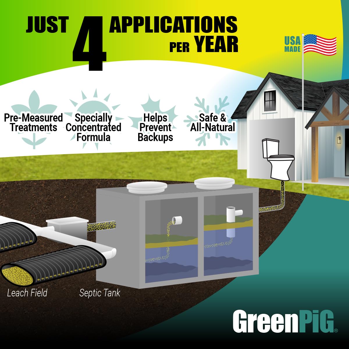 GREEN PIG Septic Tank Treatment - 60 Pods, Septic Safe Clog Remover & Drain Field Protector | Prevents Costly Septic Failures | Extra-Large Shareable Quantity | Ideal for Home, RV & Cabin Septic Systems