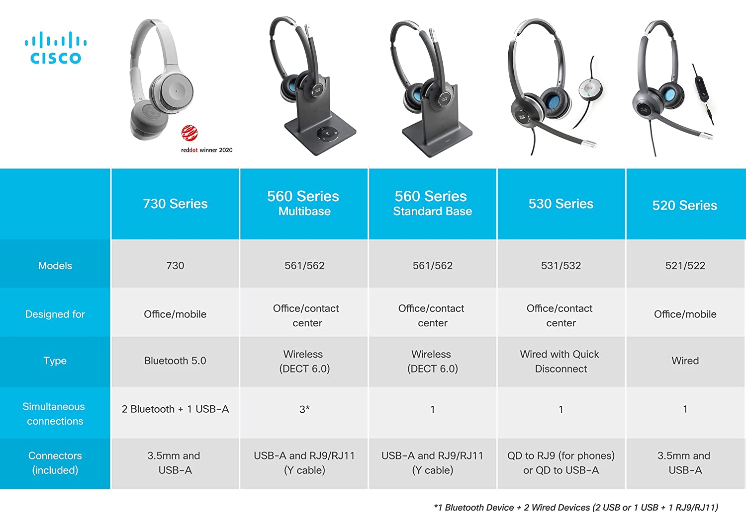 Cisco CP HS W 522 USB Wired Headset with Noise Cancellation - Professional Office Headset for Clear Calls, Webinars & Remote Work