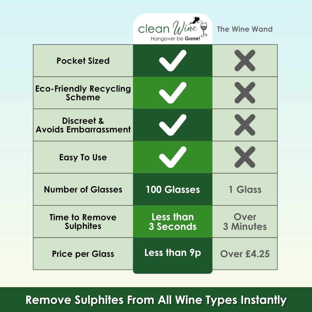 Organic Wine Sulfite Remover Spray | Clinically Proven Hangover Prevention | Wine Accessory Gift Set for Wine Lovers | Perfect for Parties, Gifts & Healthy Drinking
