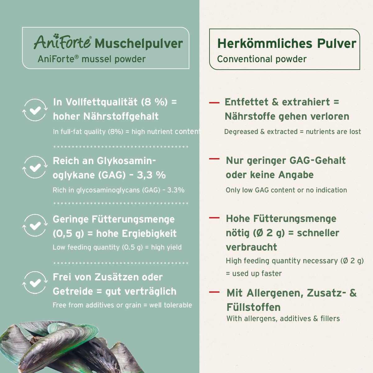 AniForte Green Lipped Mussel Powder for Dogs & Cats - 100% Natural Joint Supplement with Glucosamine, Omega-3, Lipids, Minerals & Amino Acids | Supports Mobility & Hip Health for Senior Pets & Active Animals
