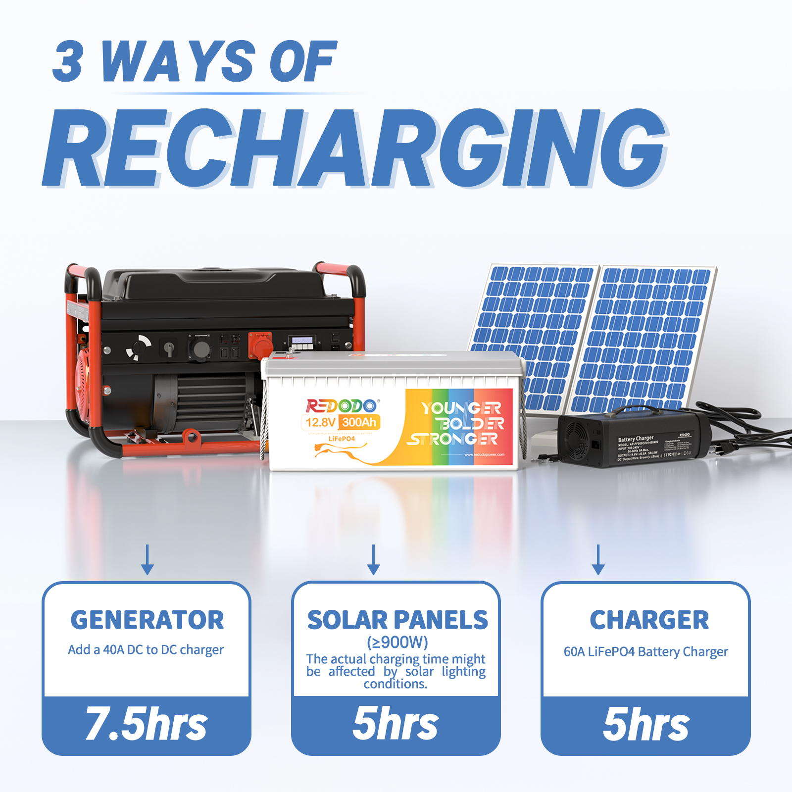 Like New Redodo 12V 300Ah LiFePO4 Deep Cycle Battery | 3.84kWh & 2.56kW Power | Perfect for Solar Energy Storage, RV, Marine & Off-Grid Applications