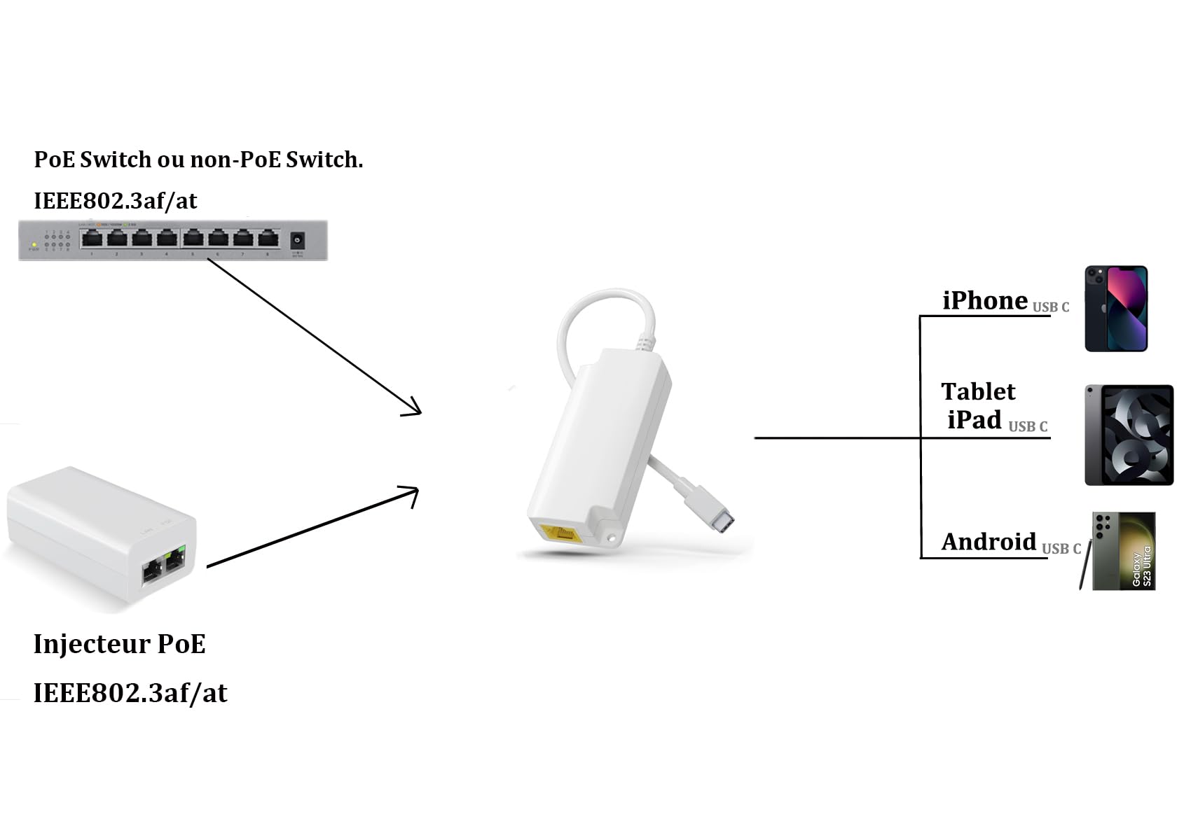 PROCET PoE to USB C Adapter with IEEE802.3af Standard, 5V 2A Power & Gigabit Data Transfer for USB-C Tablets, iPad - Perfect for Office, Home & Remote Work Charging Solutions