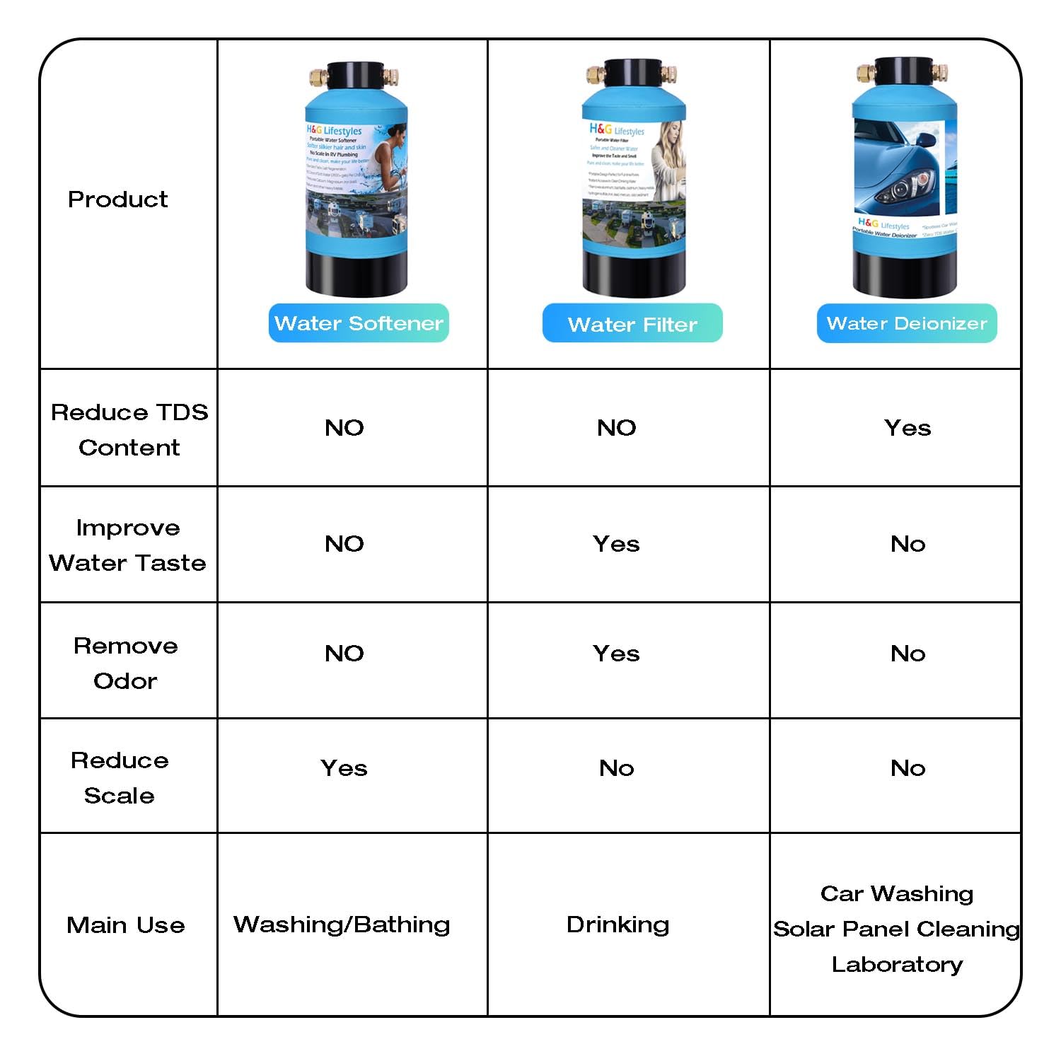 Portable Water Deionizer System for Car Washing - Spot-Free Deionized Water for Vehicles, Motorcycles, Boats & Solar Panels | Perfect for Home, RV & Outdoor Cleaning