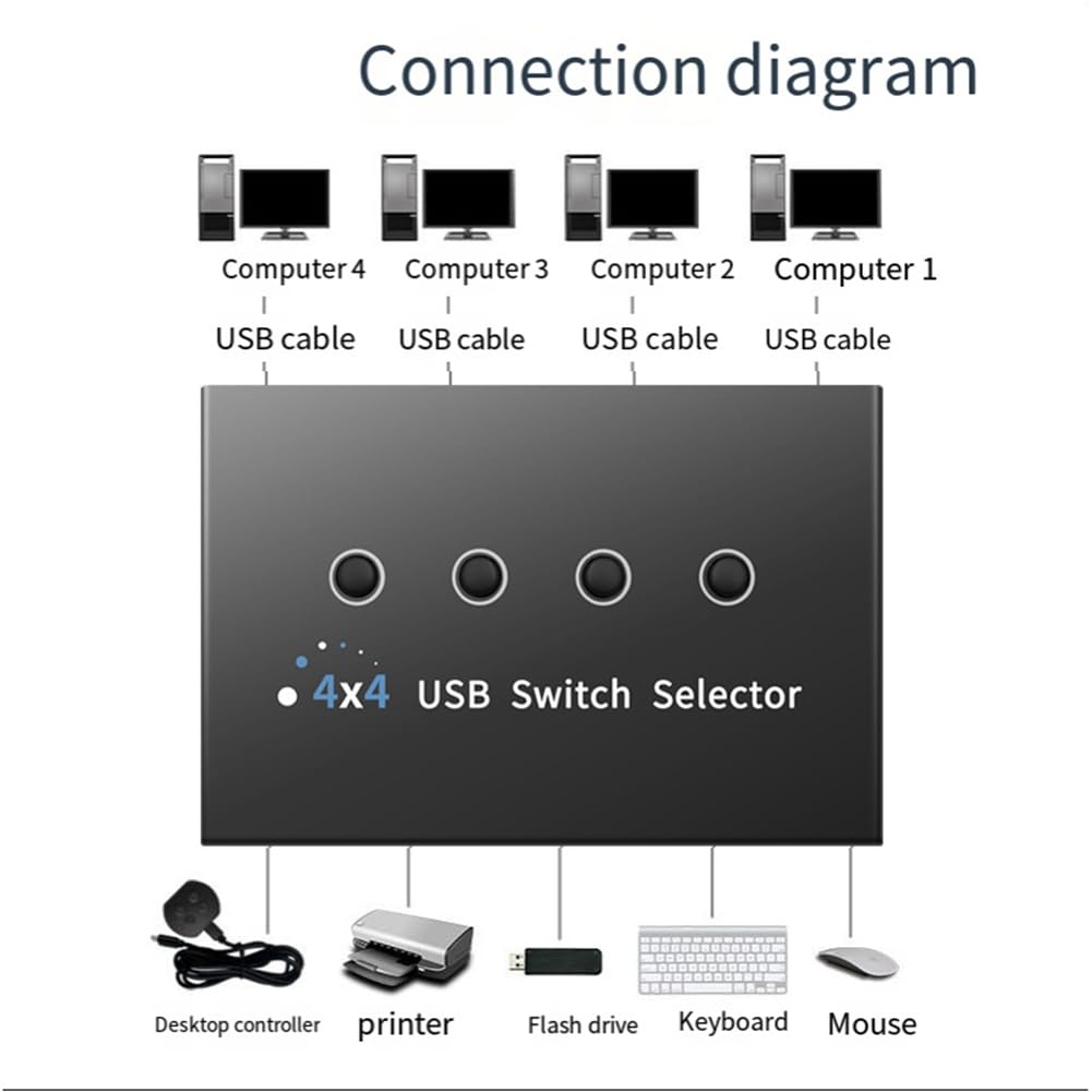 Asinfter 4 Port USB 3.0 Switch Selector - Share 4 USB Devices (Printer, Scanner, Mouse, Keyboard) Among 4 Computers - Includes 4 Pack High-Speed USB Cables - Perfect for Home Office & Multi-Device Workstations