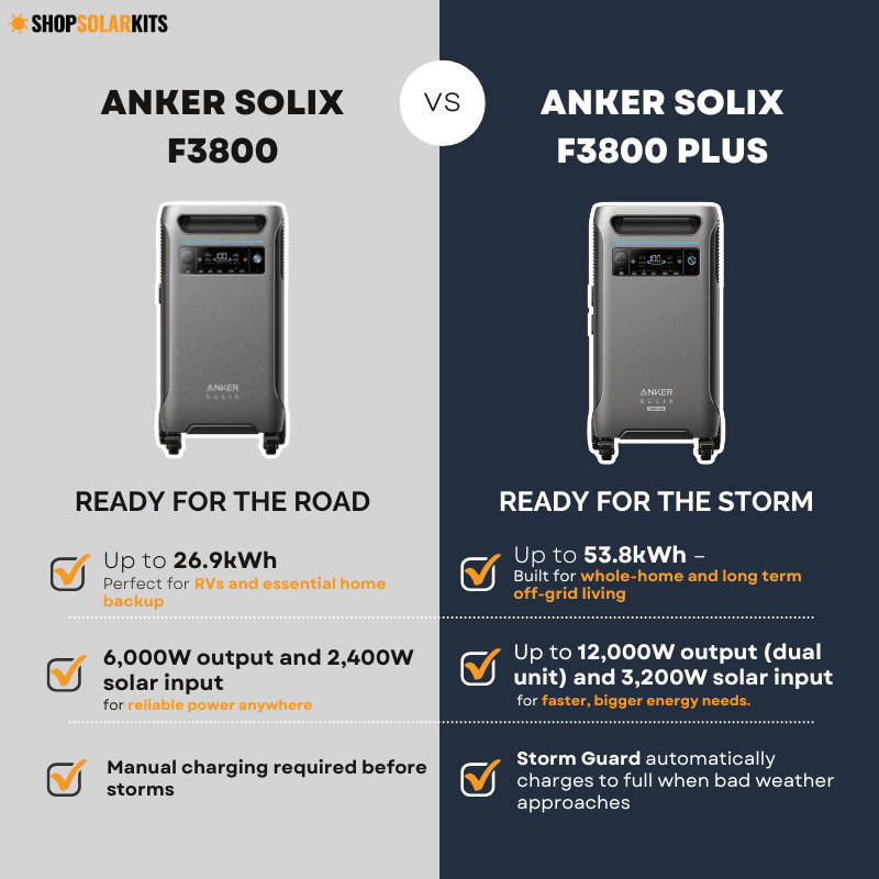 Anker F3800 [PLUS] Portable Power Station 7680Wh 6000W with 120V/240V Output & 6400W Solar Input - Dual Kit Bundle Options for Home Backup, RV Camping, Outdoor Adventures - 5 Year Warranty