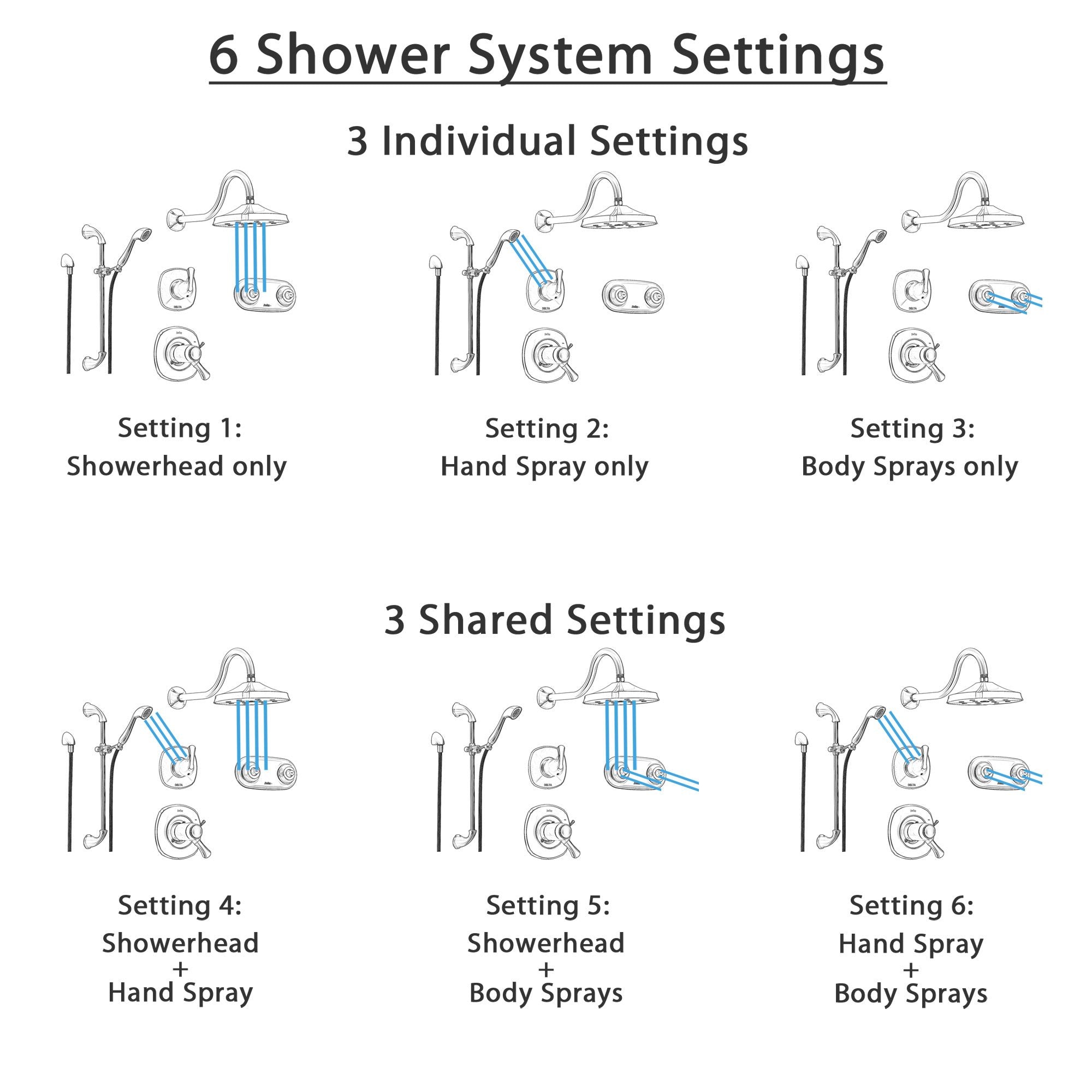 Delta Addison Champagne Bronze Thermostatic Shower System - 6-Setting Diverter, Rainfall Showerhead, Handheld Shower & Dual Body Sprays (SS17T9295CZ) for Luxury Bathroom Upgrade & Spa-Like Experience