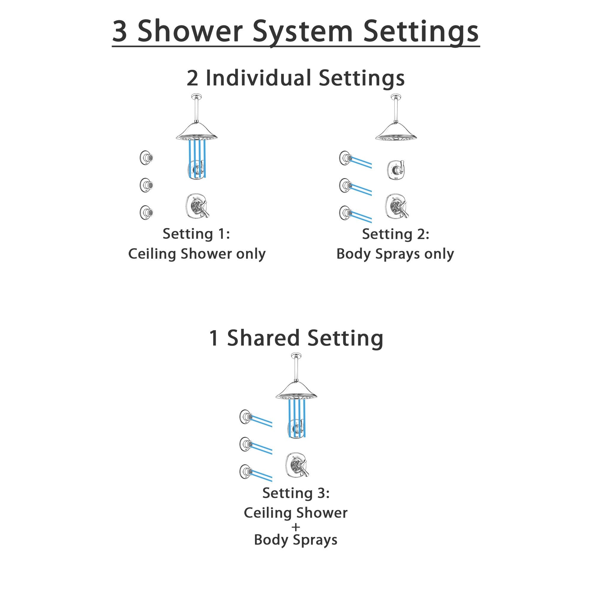 Delta Addison Chrome Finish Shower System - Dual Control Handle, 3-Setting Diverter, Ceiling Mount Showerhead & 3 Body Sprays SS17923 | Luxury Bathroom Upgrade for Spa-Like Experience