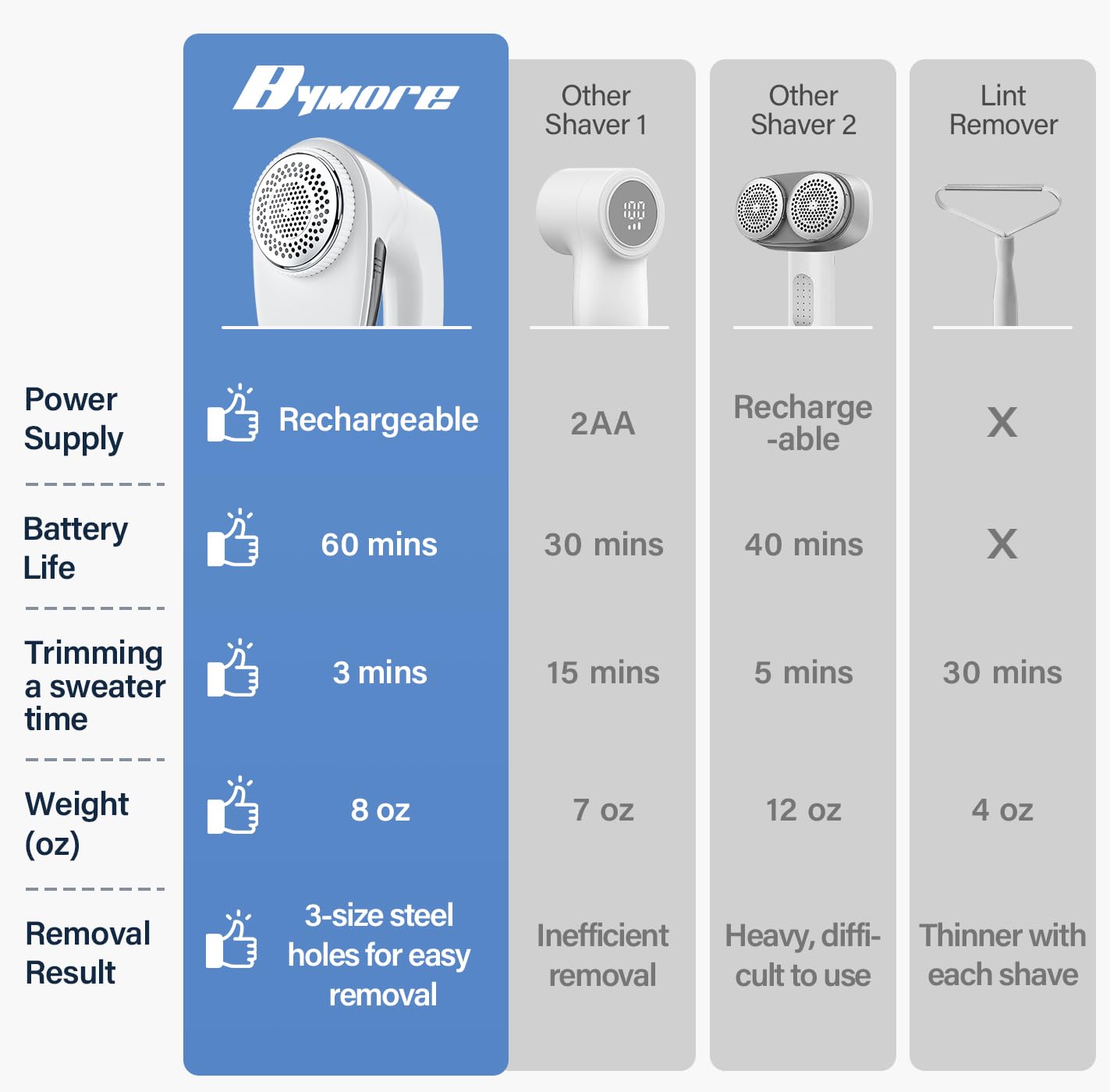 Bymore Upgraded Fabric Shaver - 65mm Efficient Lint & Pill Remover for Sweaters, Clothes, Furniture & Cashmere (White) | Perfect for Home, Travel & Wardrobe Care