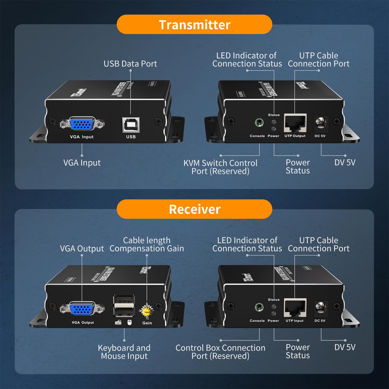 TESmart 1080P 60Hz Long Range USB VGA KVM Extender Over Cat5e/Cat6 Ethernet Cable (984ft/300m, Sender+Receiver) - Ideal for Remote Work, Data Centers & Multi-Computer Control