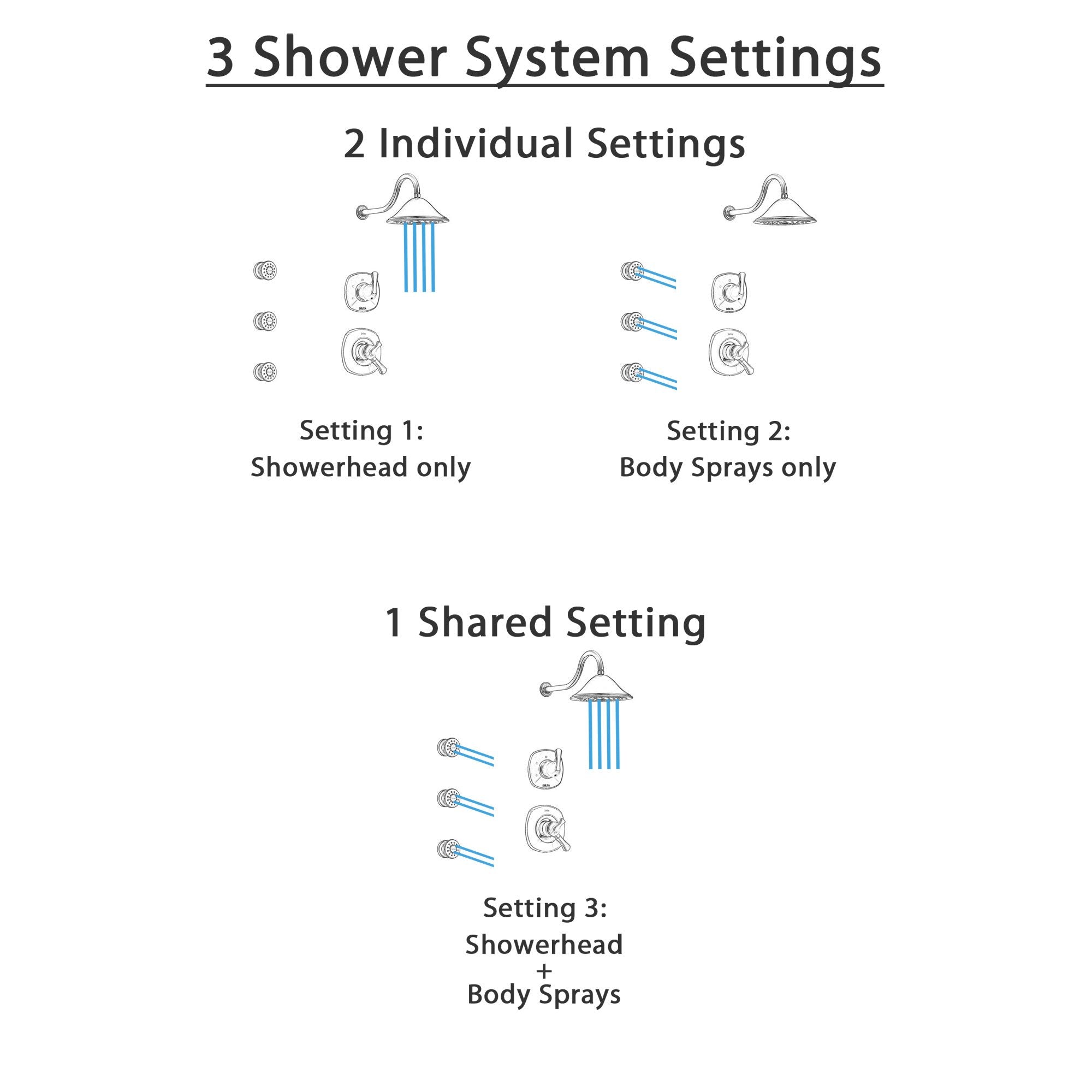 Delta Addison Champagne Bronze Shower System - Dual Control Handle, 3-Setting Diverter, Showerhead & 3 Body Sprays (Model SS1792CZ1) | Luxury Bathroom Upgrade for Spa-Like Experience
