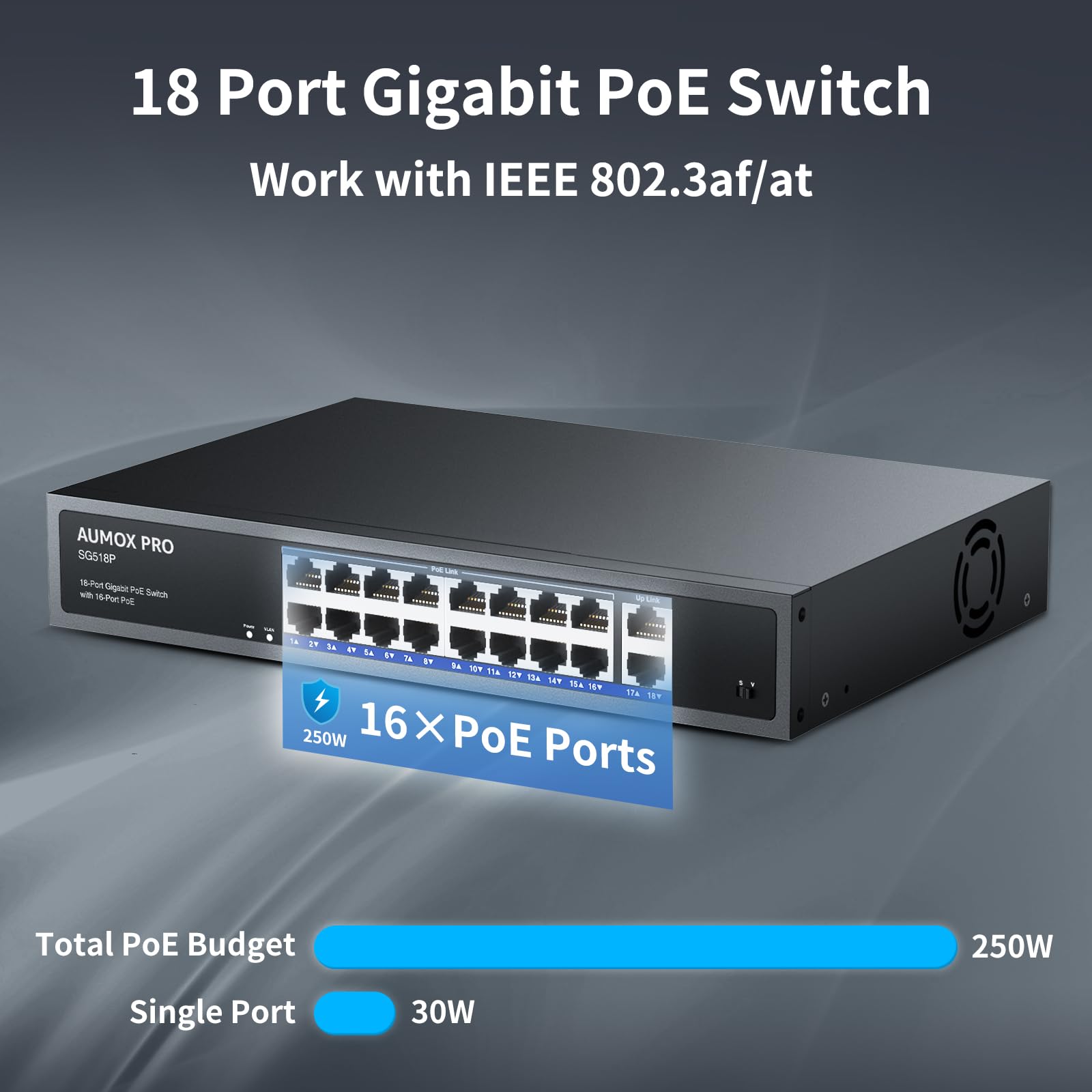 16 Port Gigabit PoE Switch | AUMOX PRO SG518P 18 Ethernet Unmanaged Network Switch with 2 Gigabit Uplink & 250W Power | Plug & Play | Metal Housing | Desktop/Wall/Rack Mount | 802.3af/at Compliant | Ideal for Office Networks, Security Camera Systems & Smart Home Installations