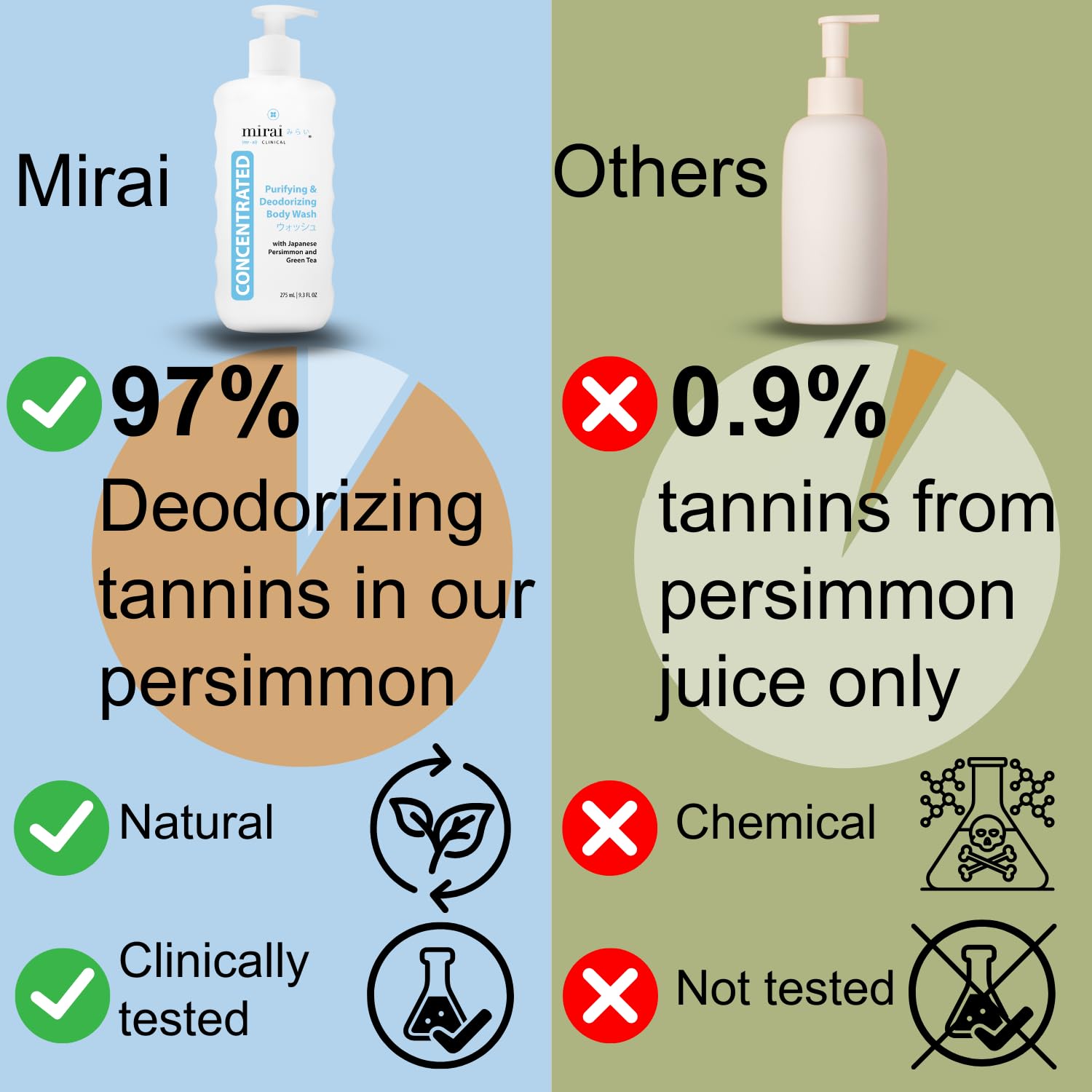 Mirai Clinical Natural Persimmon & Green Tea Body Wash for Strong Odor - Renewing Purifying & Deodorizing Body Wash for Women & Men - Nonenal Odor Eliminator - 9.29 Fl oz - Perfect for Gym, Travel & Daily Shower Use