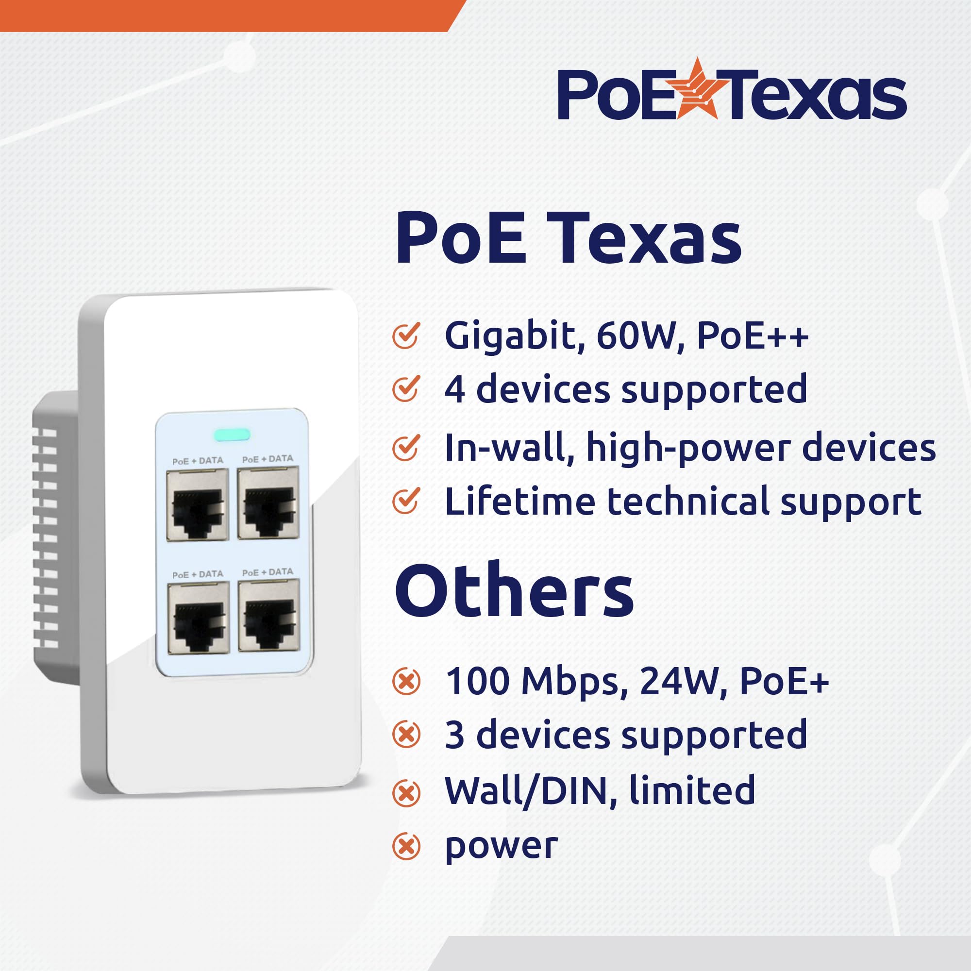 4-Port In-Wall Gigabit PoE Extender with IEEE 802.3bt Uplink - Power Over Ethernet Switch Plate for WiFi Access Points, VoIP Phones & Network Devices | Home & Office Networking Solution