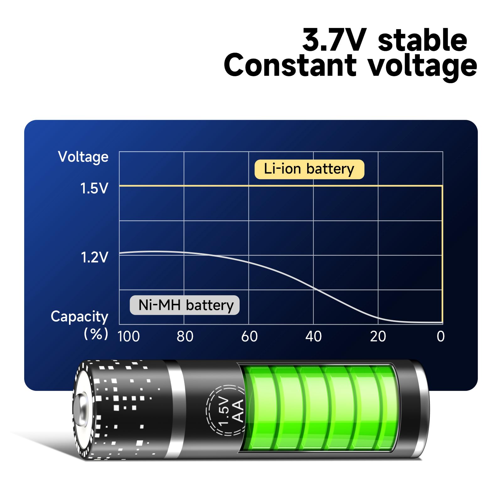 8 Pack Rechargeable AA Lithium Batteries 3400mWh - 1.5V Constant Output High Capacity Double A Batteries with Storage Case - Perfect for Cameras, Flashlights, Toys & Electronic Devices