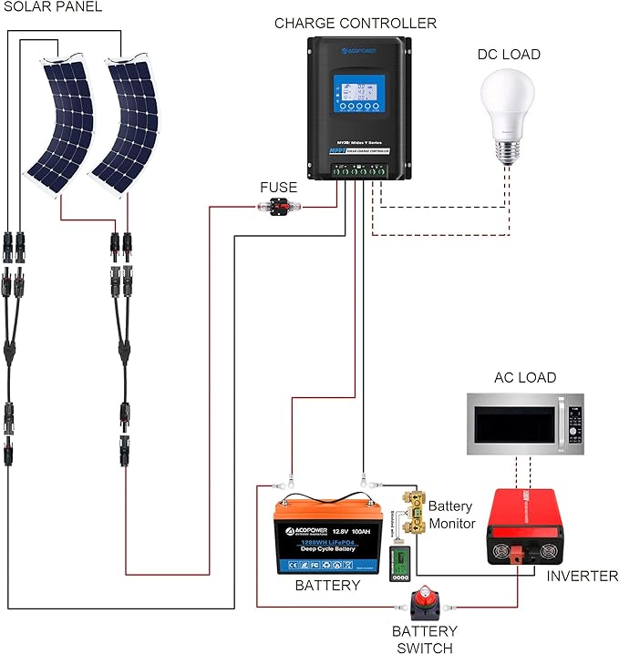 Acopower 110W Flexible Solar Panel Kit with 300Ah/1.5kW LiFePO4 Battery (3x100Ah) - Portable Power Solution for RV, Camping, and Emergency Backup