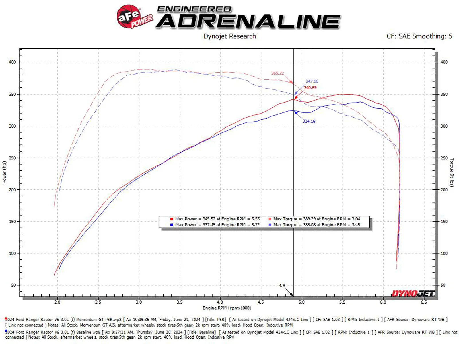 2024 Ford Ranger Raptor Momentum GT High Performance Cold Air Intake System - Improve Engine Power & Fuel Efficiency for Off-Road Adventures & Daily Driving