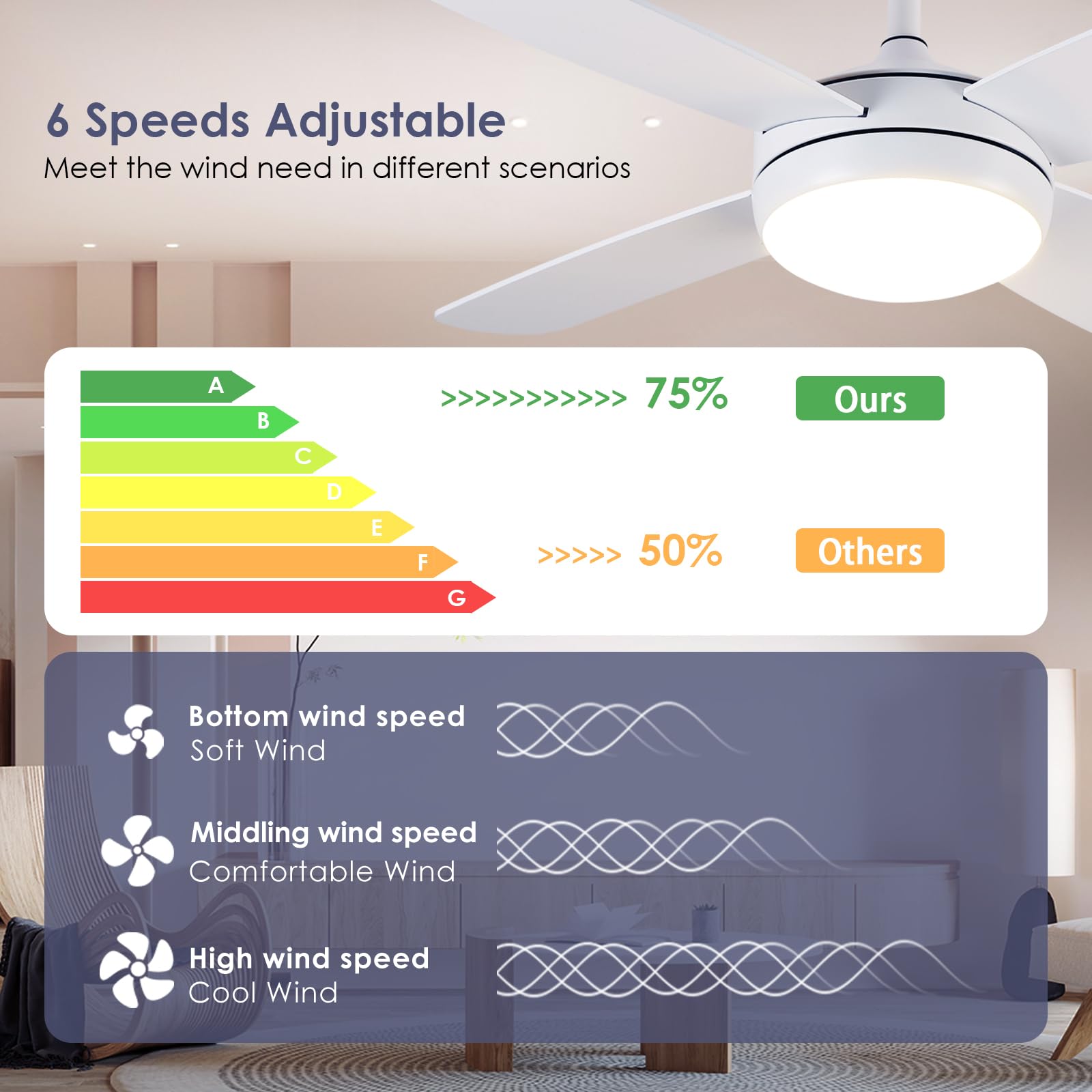 Asyko 42 Inch Modern Ceiling Fan with Light - Remote & Smart APP Control, 6 Speeds with Memory Function, Low Profile Flush Mount - Perfect for Bedroom, Living Room, Dining Room & Home Office