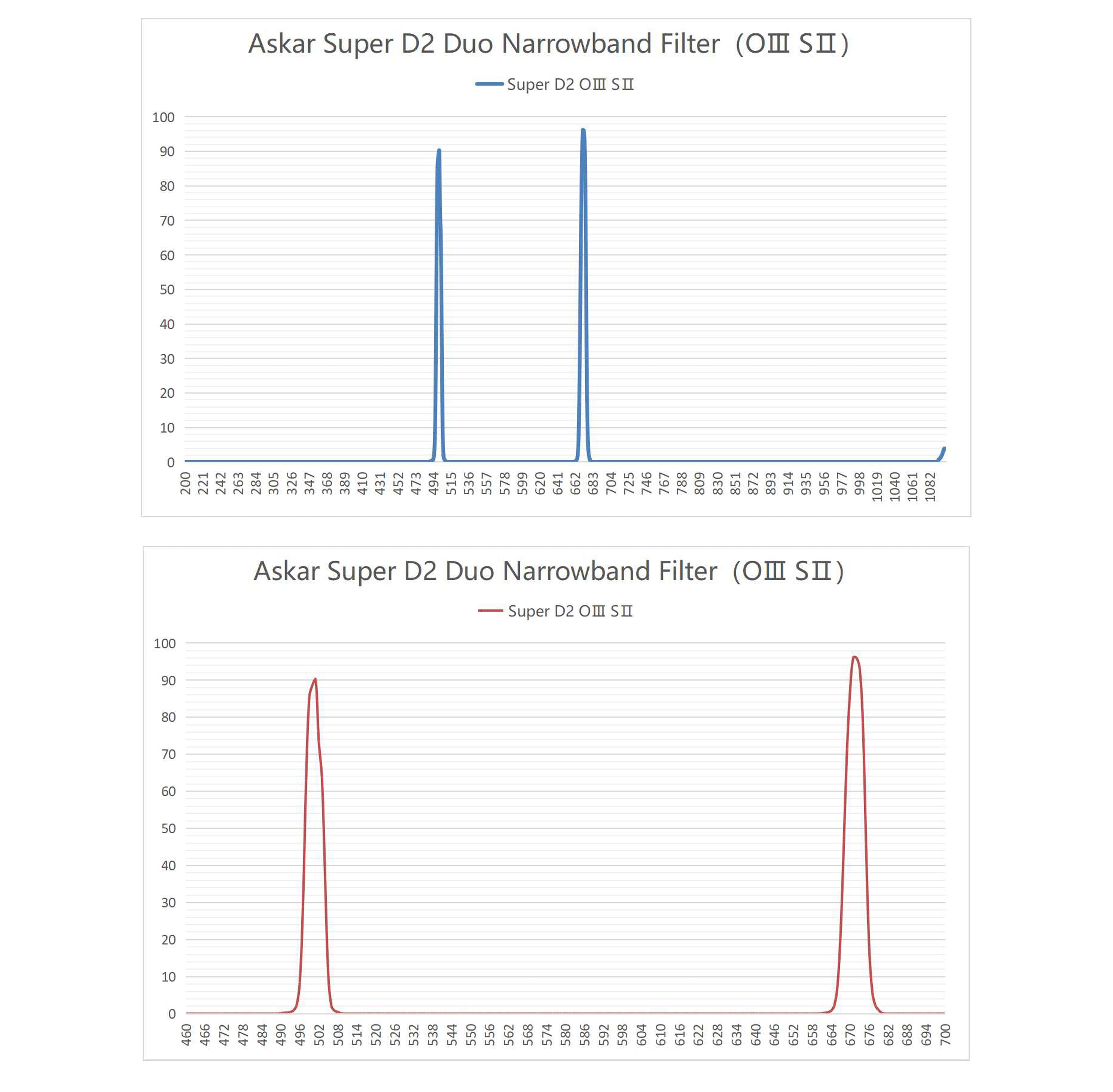 Askar Color Magic Super D2 Duo Narrowband Filter (OIII & SII) - Enhance Deep Sky Astrophotography for Nebulae & Galaxies