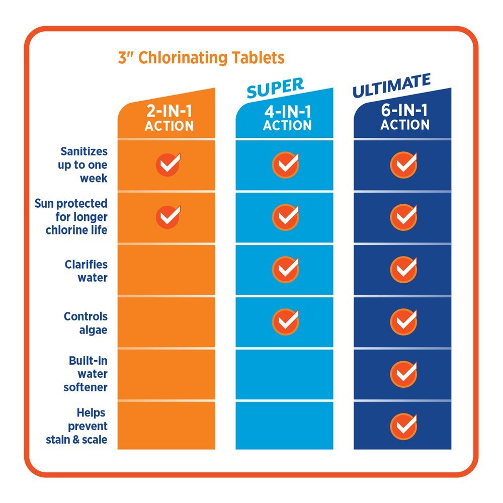 HTH 42011 Super 3-Inch Chlorine Tablets for Swimming Pools – 15 lbs | Keeps Pool Water Clean & Safe for Swimming | Ideal for Residential & Commercial Pools