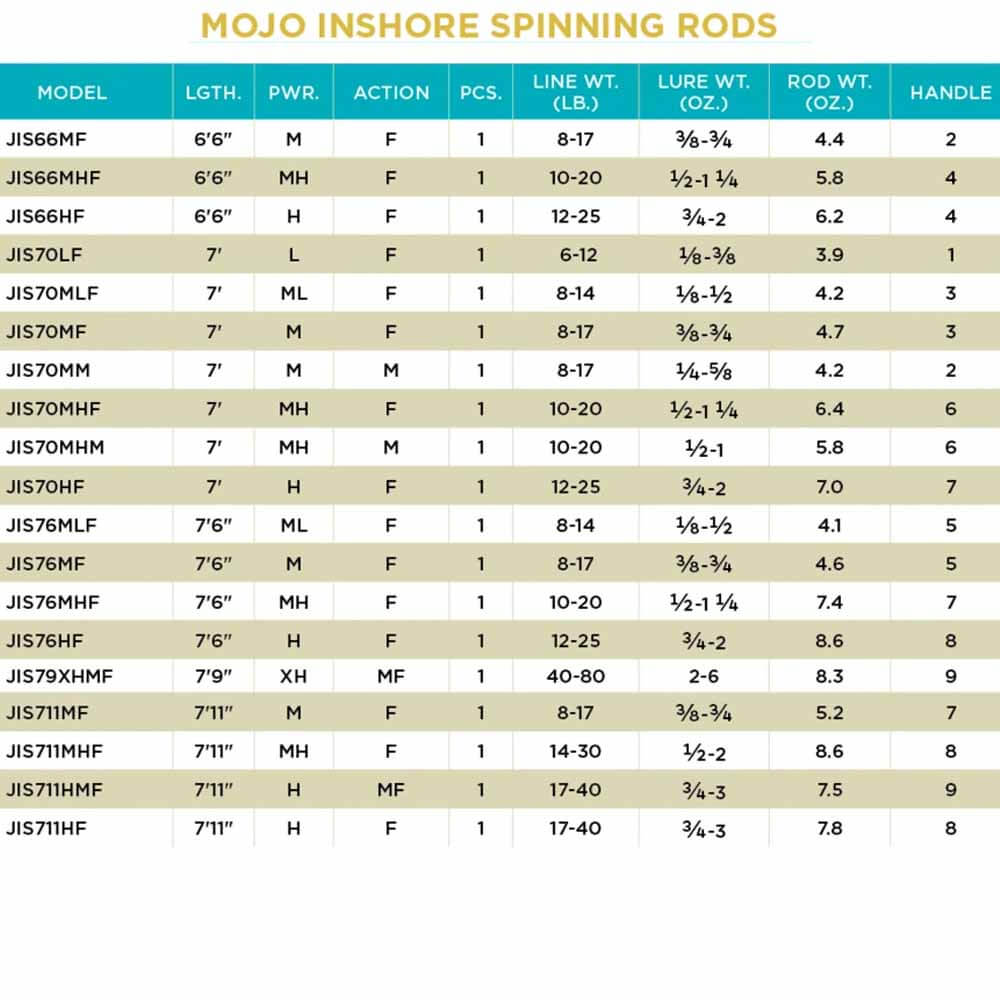 St. Croix Mojo Inshore Spinning Fishing Rod - Lightweight Graphite Saltwater Rod for Bass, Snook & Redfish - Perfect for Kayak Fishing & Inshore Angling
