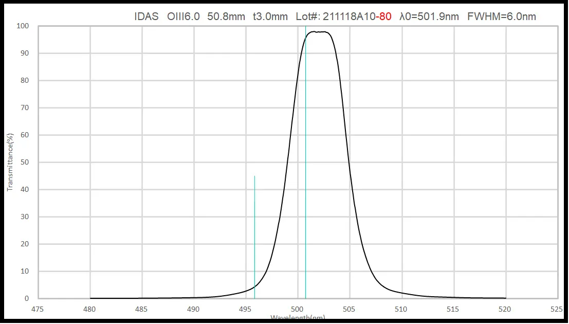 OIII 6.0nm Narrowband Filter for Astrophotography - Enhance Nebula & Galaxy Imaging - Perfect for Deep Space Observation & Astronomy Enthusiasts