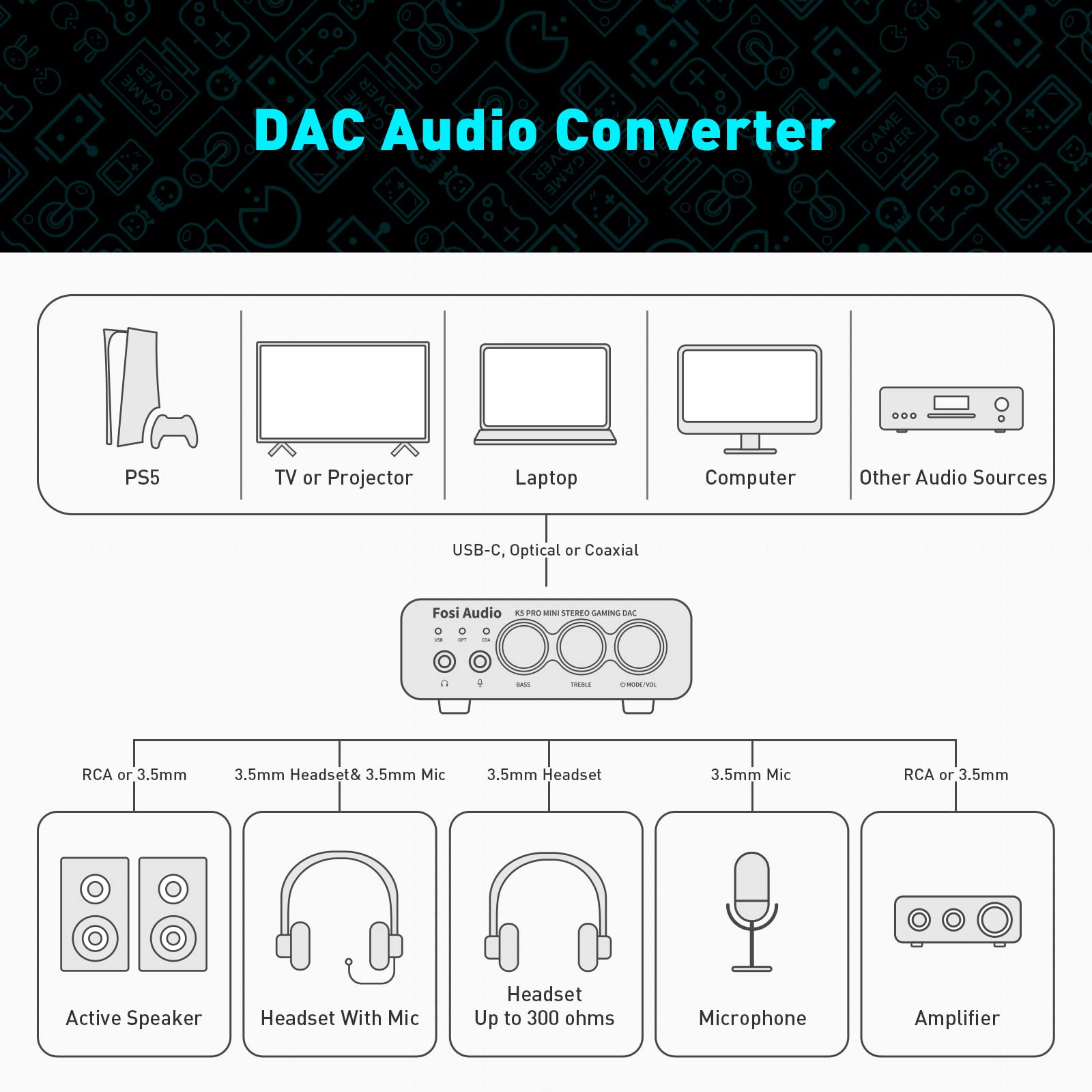 Fosi Audio K5 Pro Gaming DAC & Headphone Amplifier - Mini Hi-Fi Stereo DAC with USB-C/Optical/Coaxial to RCA/3.5mm AUX - for PS5, PC, Mac, Computer - Perfect for Gaming, Music Production & Home Audio Systems