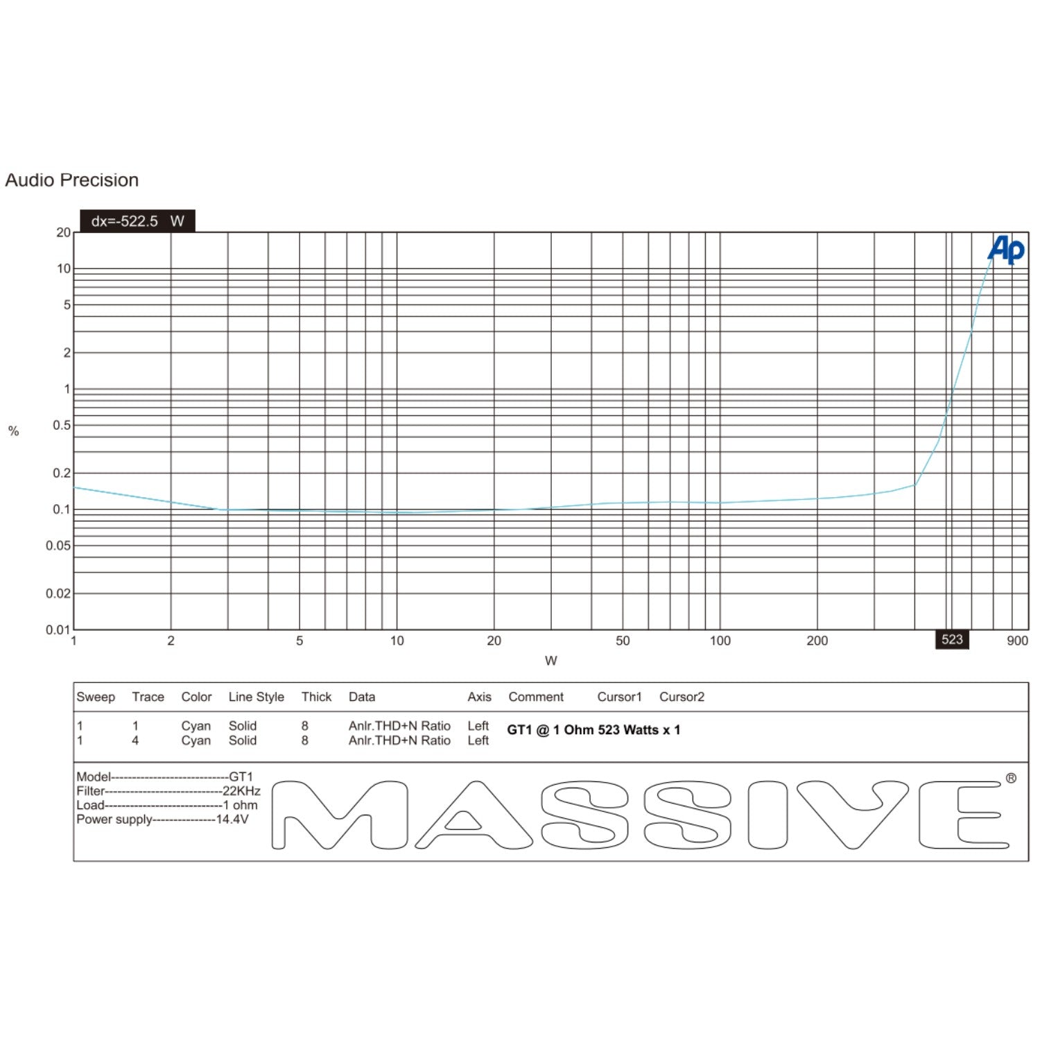 GT1 520 Watt RMS @ 1 Ohm Mono Block GT Series Car Amplifier with Bass Remote - Powerful Bass Boost for Car Audio Systems, Subwoofers, and Truck Stereo Upgrades