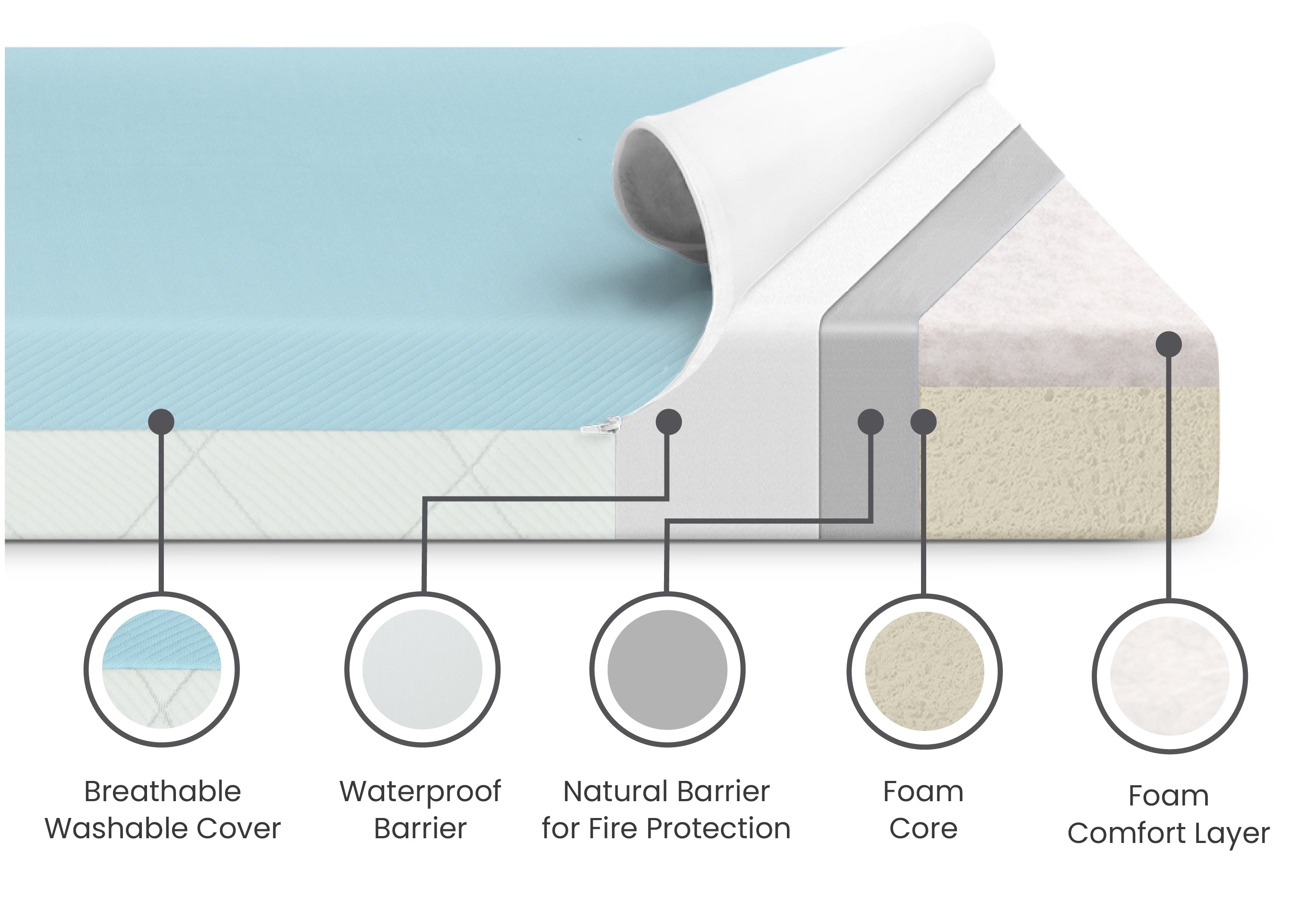 SmartBreathe Washable Toddler Mattress - Breathable & Hypoallergenic Baby Crib Mattress for Safe Sleep | Perfect for Nursery, Daycare & Travel