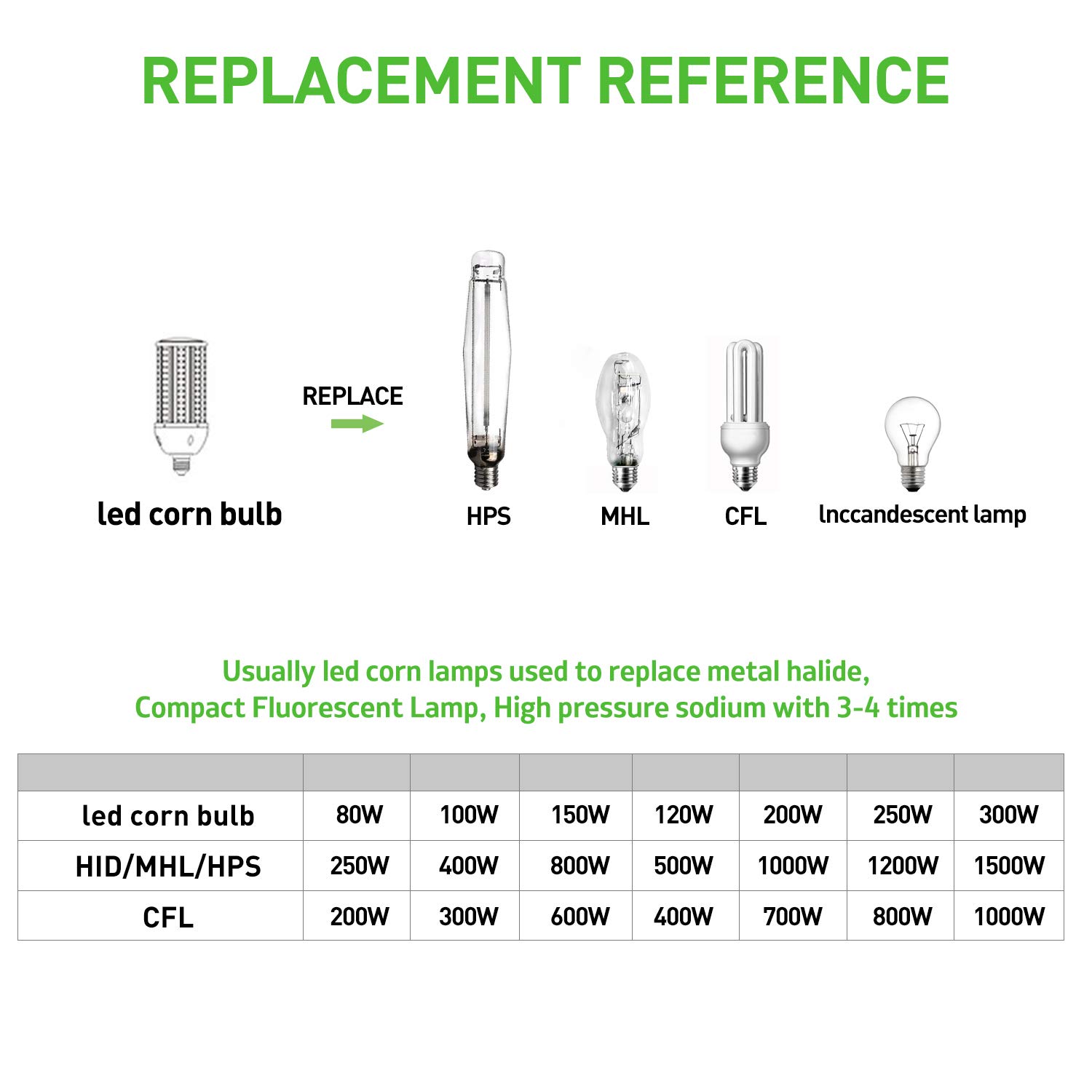 150W LED Corn Cob Light Bulb 2-Pack - 600W Equivalent to Metal Halide/HPS/HID/CFL - 5000K Daylight White - E39 Mogul Base - Commercial & Industrial LED Retrofit Bulb - Perfect for Gyms, Workshops, Warehouses, and High Bay Lighting Fixtures