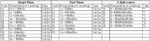 Programmable Digital Timer Counter Accumulator - Up to 9999 Days Countdown | Perfect for Industrial Automation, Laboratory Experiments & Home Appliances Control
