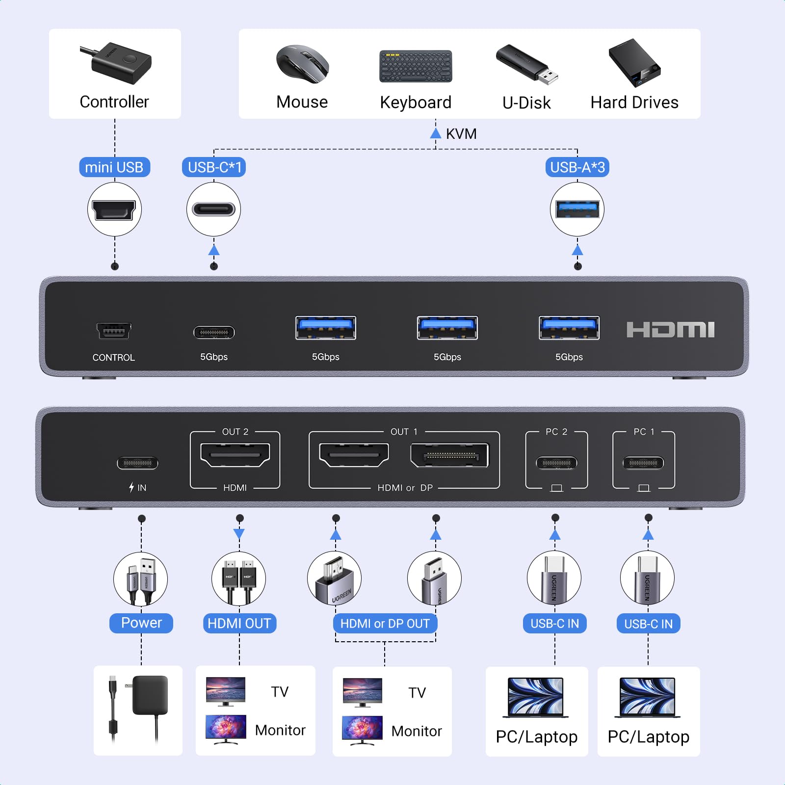 UGREEN USB-C KVM Switch 2 Monitors 2 Laptops - 4K@60Hz Dual Monitor Sharing with 4 USB 3.0 Ports & 100W PD Charging - Includes Keyboard/Mouse/Printer/HDD Sharing, 2 USB-C Cables & Remote Controller - Perfect for Home Office & Multi-Device Workspace Setup