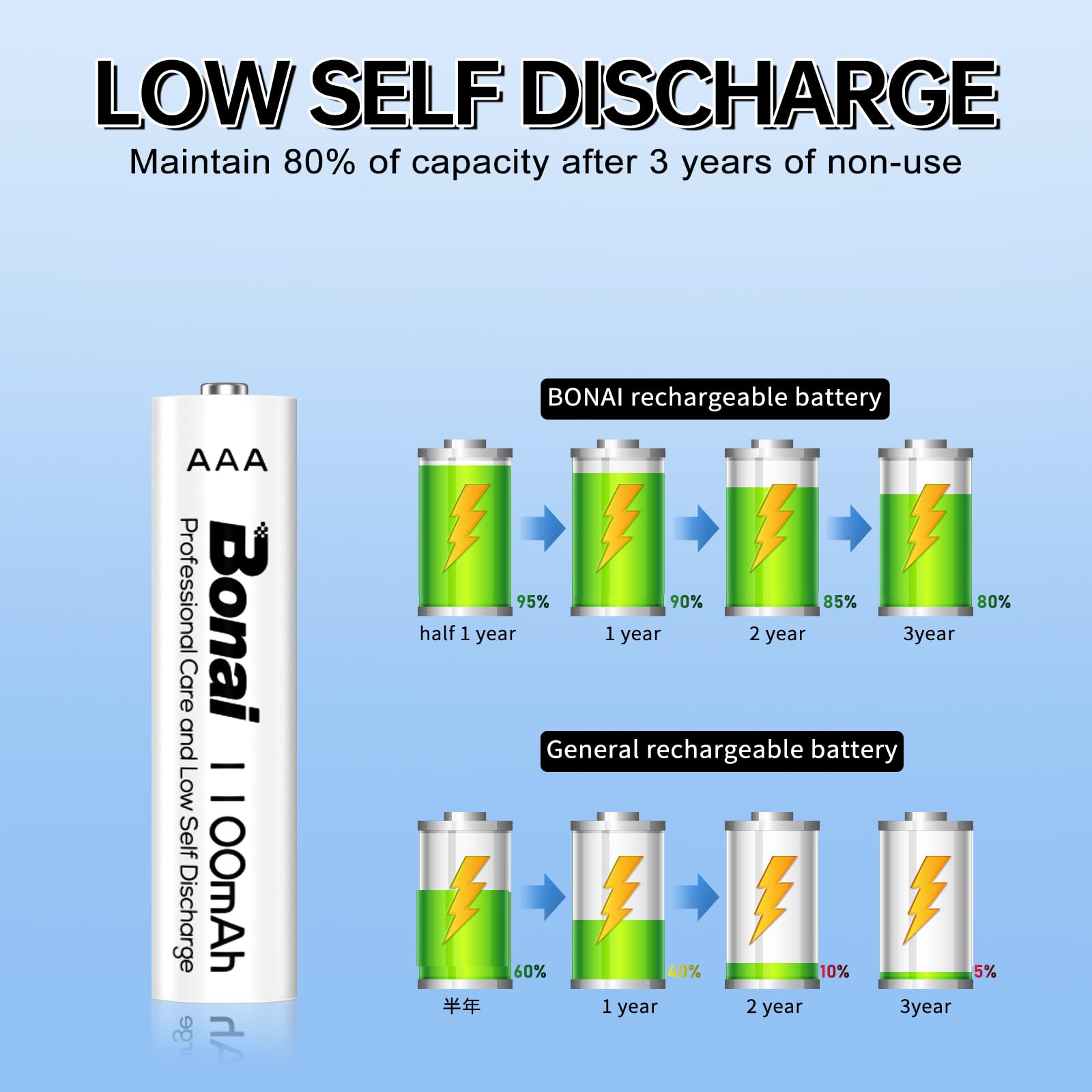 BONAI 16 Pack AAA Rechargeable Batteries 1100mAh with 16 Bay Charger - High Capacity Round Design for Toys, Cameras, Flashlights & Electronics - USB Rechargeable AAA Batteries with Fast Charging