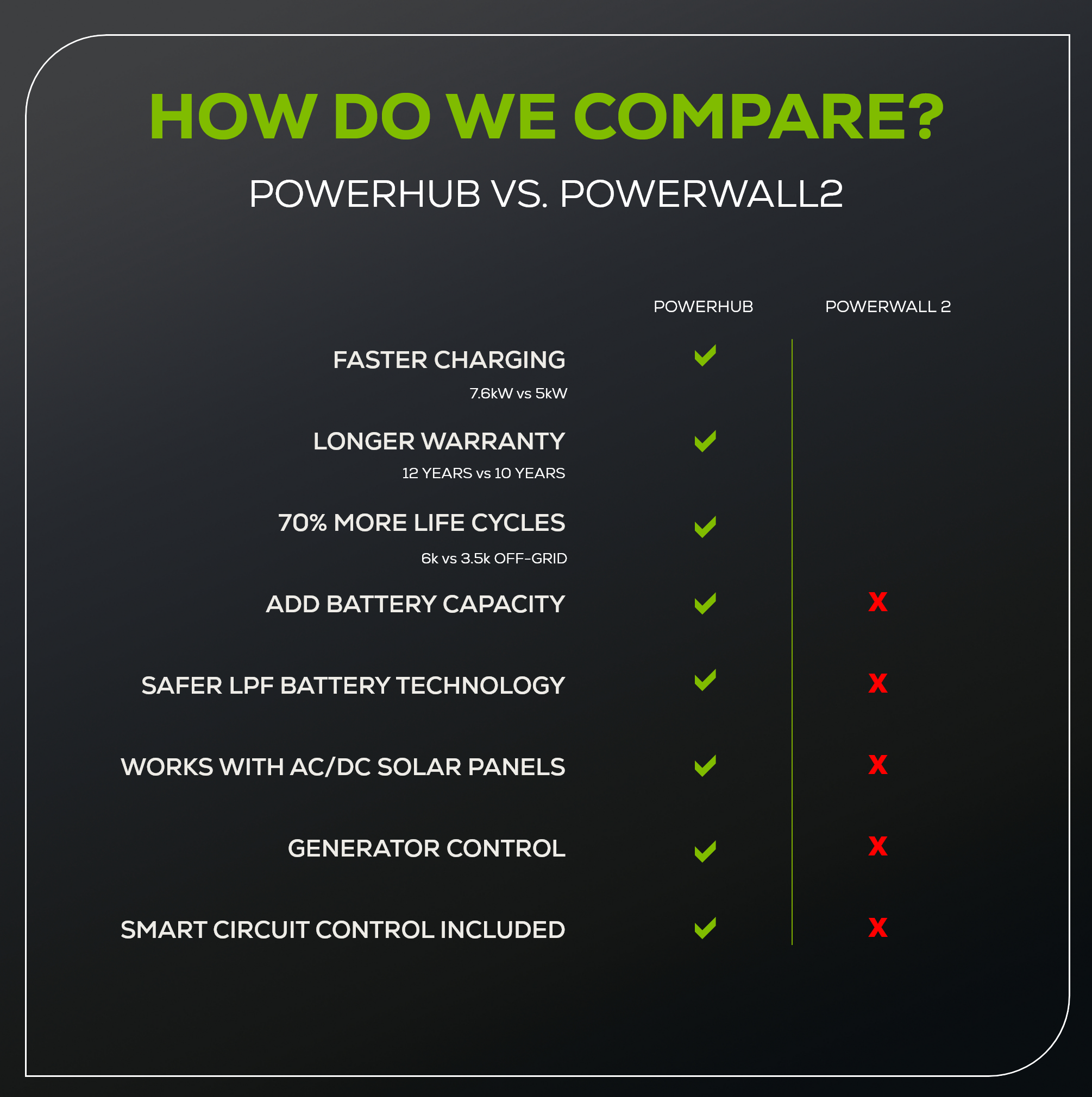 10kWh PowerHub Solar Battery Storage System for Home Backup & Off-Grid Energy - Reliable Power Solution for Emergencies, Camping & RV Living