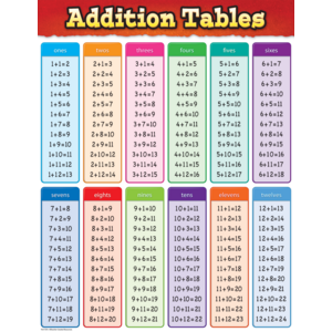 Addition Tables Chart - Math Learning Tool for Kids | Classroom & Homeschool Teaching Aid | Perfect for Elementary Students & Teachers