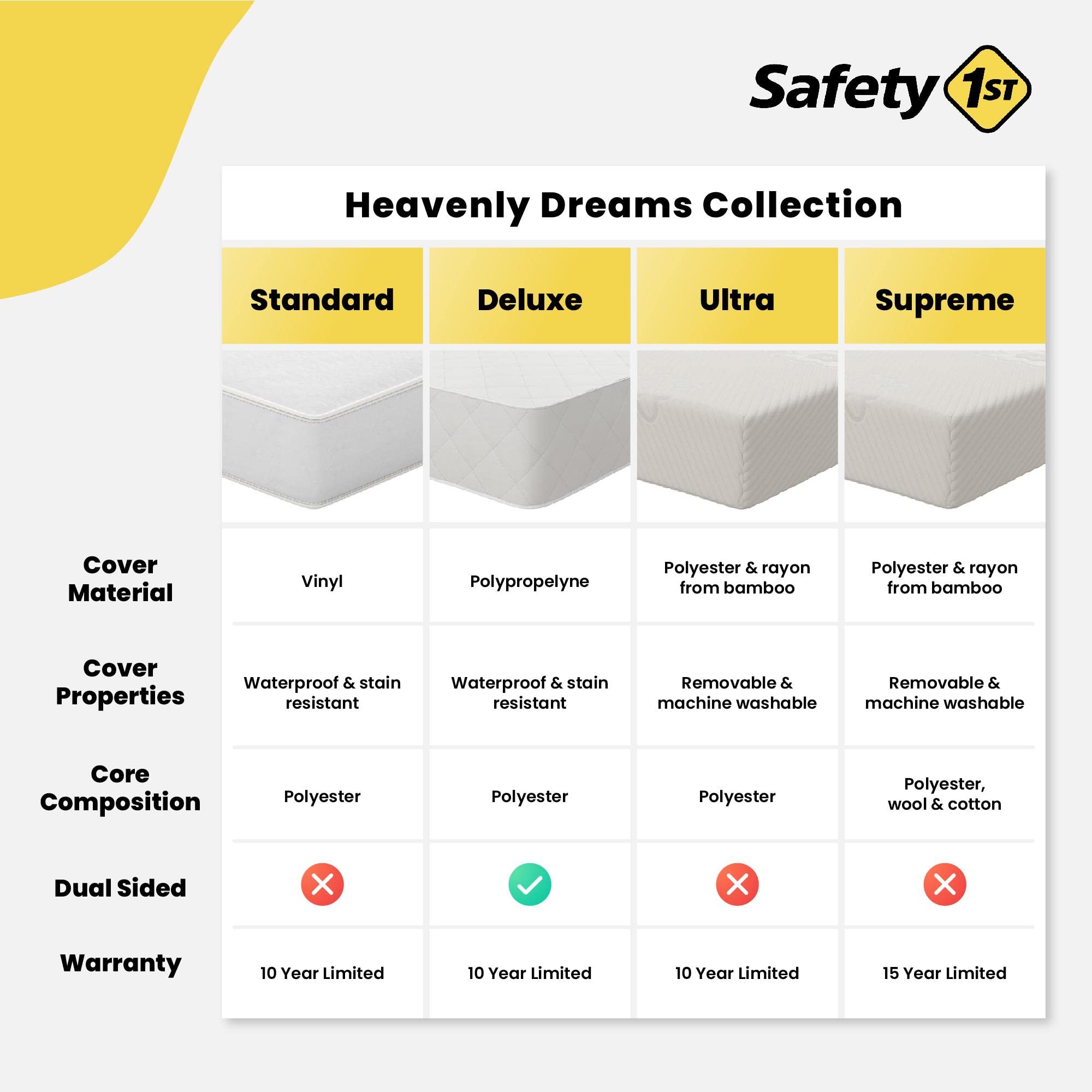 Safety 1st Heavenly Dreams Waterproof Baby Crib Mattress - Firm Support for Standard Cribs & Toddler Beds - Blue | Perfect for Nursery, Daycare & Travel Use