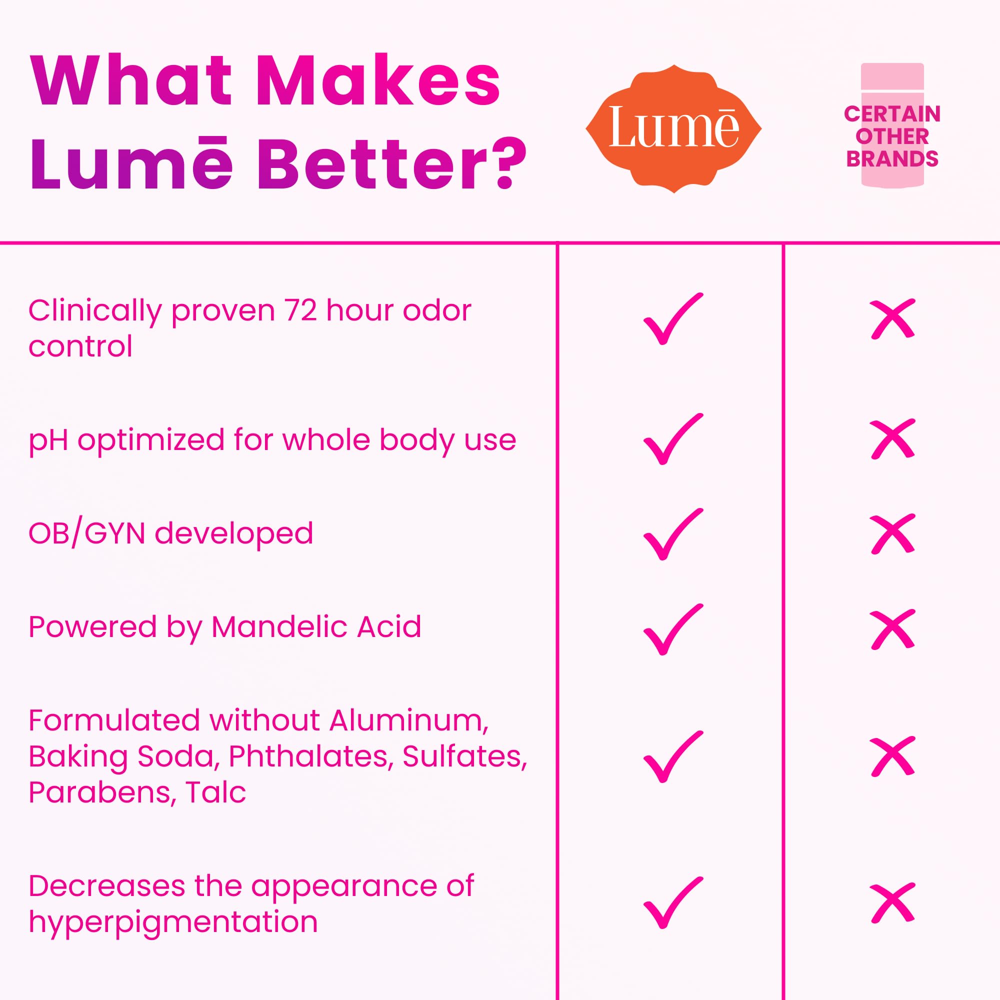 Lume Whole Body Deodorant Cream Stick - 72 Hour Odor Protection, Aluminum & Baking Soda Free, Hypoallergenic - 2.2 oz (Clean Tangerine) | Safe for Sensitive Skin, Ideal for Gym, Travel & Daily Use