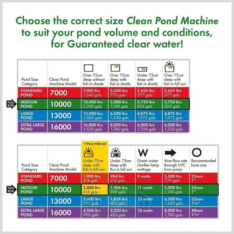 Blagdon Clean Pond Machine 16000 - Efficient Pond Filter & Water Cleaner for Ponds Up to 16,000L - Perfect for Garden Ponds, Koi Ponds & Water Features