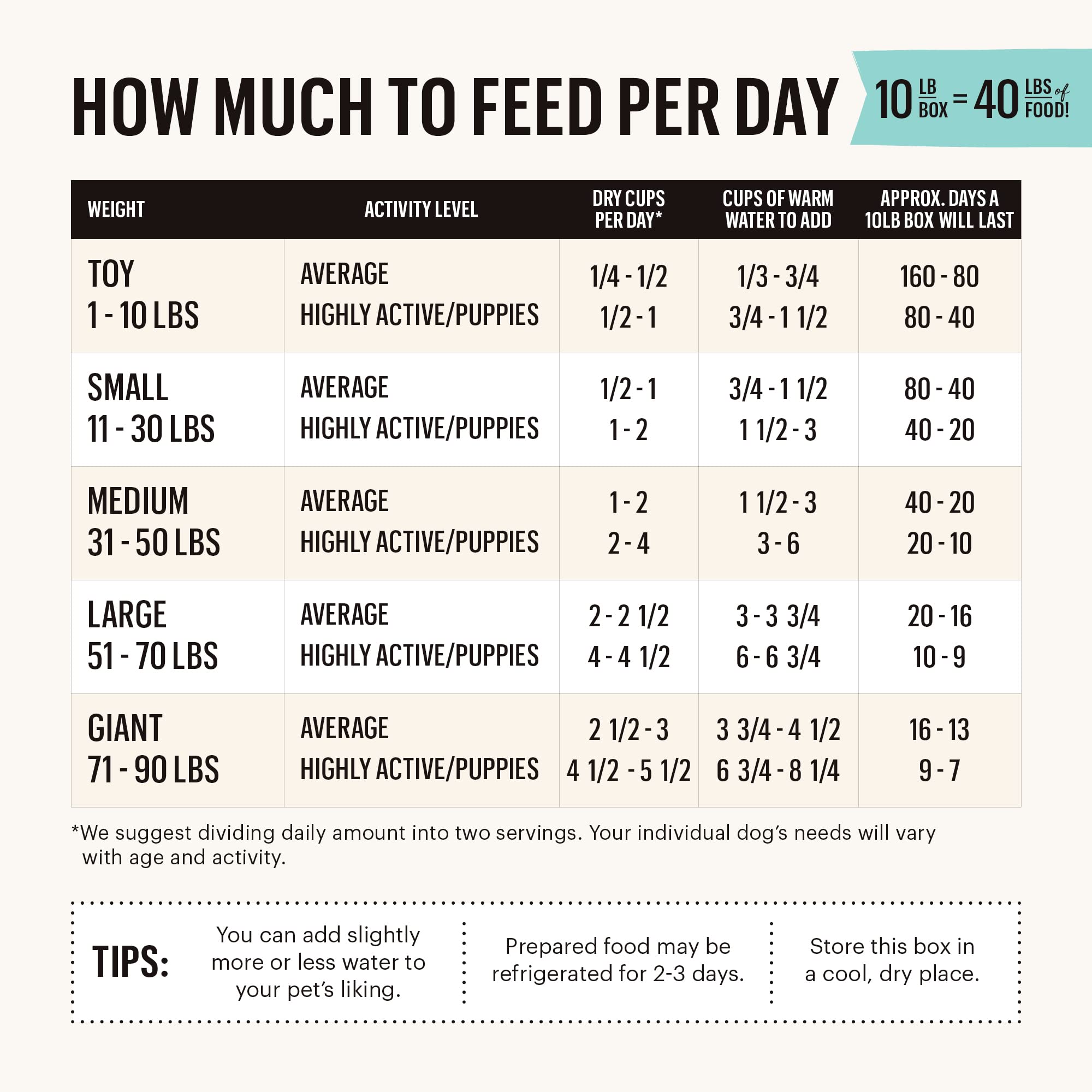The Honest Kitchen Human Grade Dehydrated Grain Free Dog Food - Beef Recipe 10 lb (Makes 40 lbs) | Complete Meal & Food Topper for Dogs | Perfect for Travel, Camping & Daily Feeding
