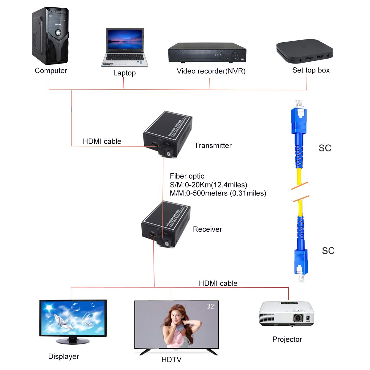 HDMI Over Fiber Optic Extender Adapter - SC Singlemode (20Km) & Multimode (500M) Media Converter Pair - Perfect for Long-Distance AV Transmission in Home Theaters, Conference Rooms & Digital Signage