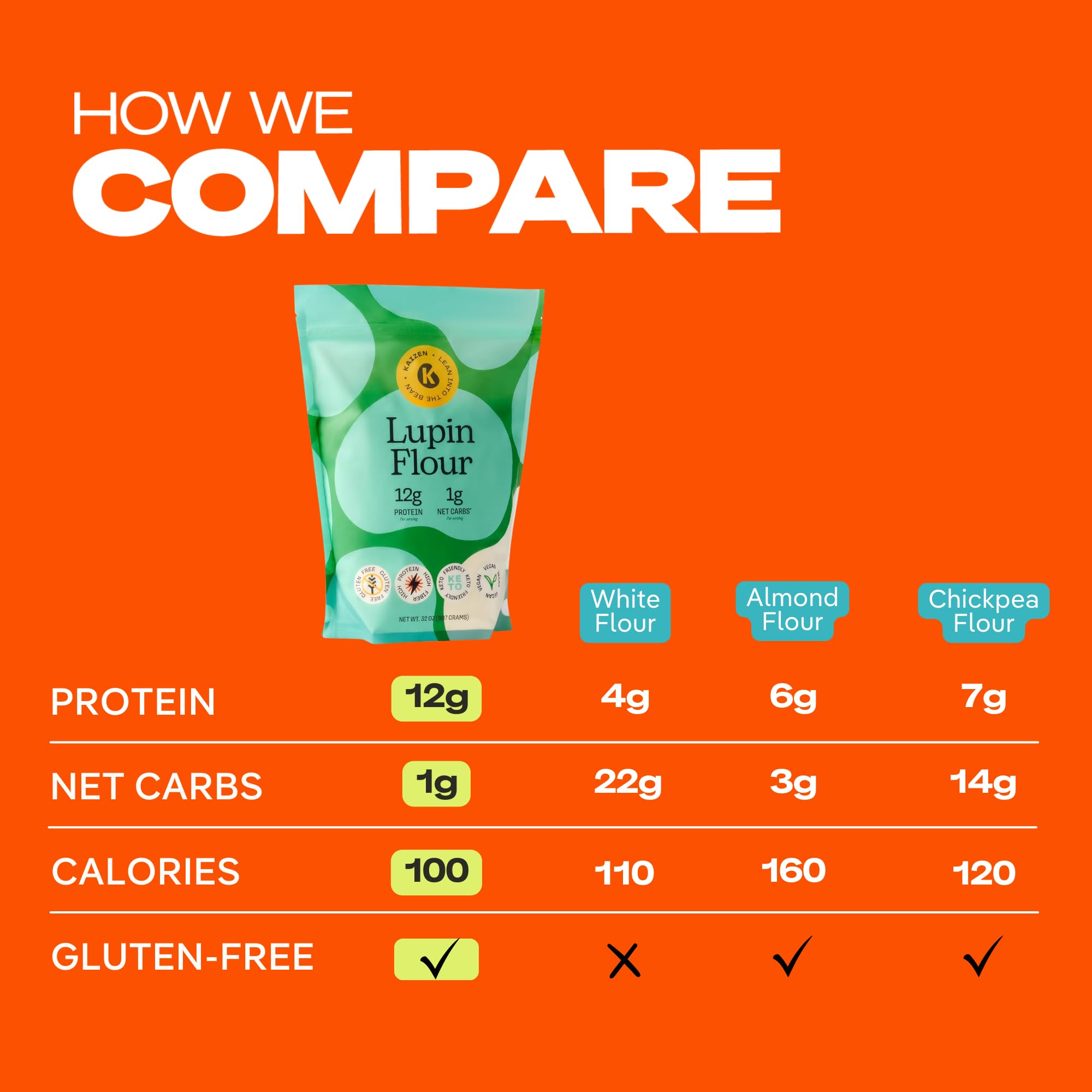 Kaizen Lupin Flour 2lbs - High Protein Low Carb Keto & Gluten Free Lupini Bean Flour - Non GMO Vegan High Fiber Baking Alternative for Bread, Pancakes & Keto Recipes - Perfect for Diabetic & Weight Loss Diets