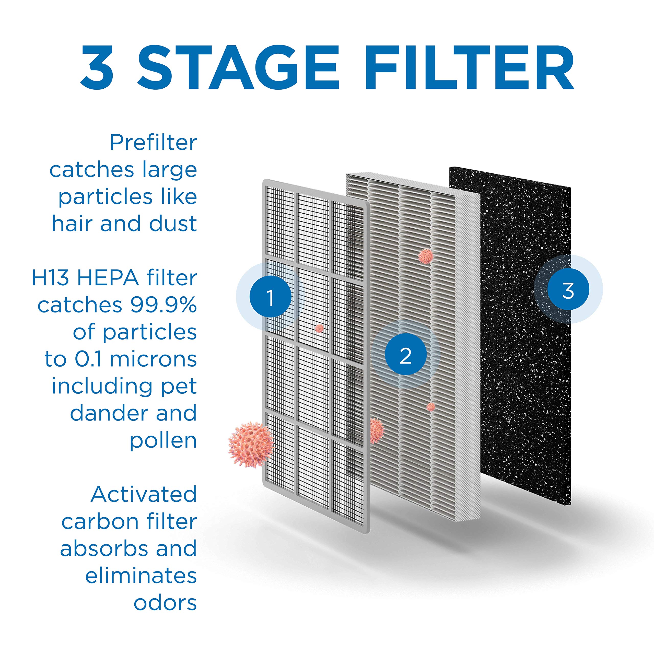 Medify Air MA-25 Genuine Replacement Filter - 3-in-1 H13 HEPA with Pre-Filter & Activated Carbon - 99.9% Removal of Allergens, Dust, Pollen, Pet Dander, Smoke & Odors - 2-Pack - Perfect for Home, Office & Allergy Relief