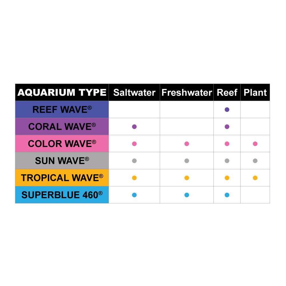 Wave Point 6-Pack Tropical Wave HO T-5 39-Watt Universal Aquarium Lamp - High Output Lighting for Saltwater & Freshwater Fish Tanks, Coral Reef & Planted Aquariums