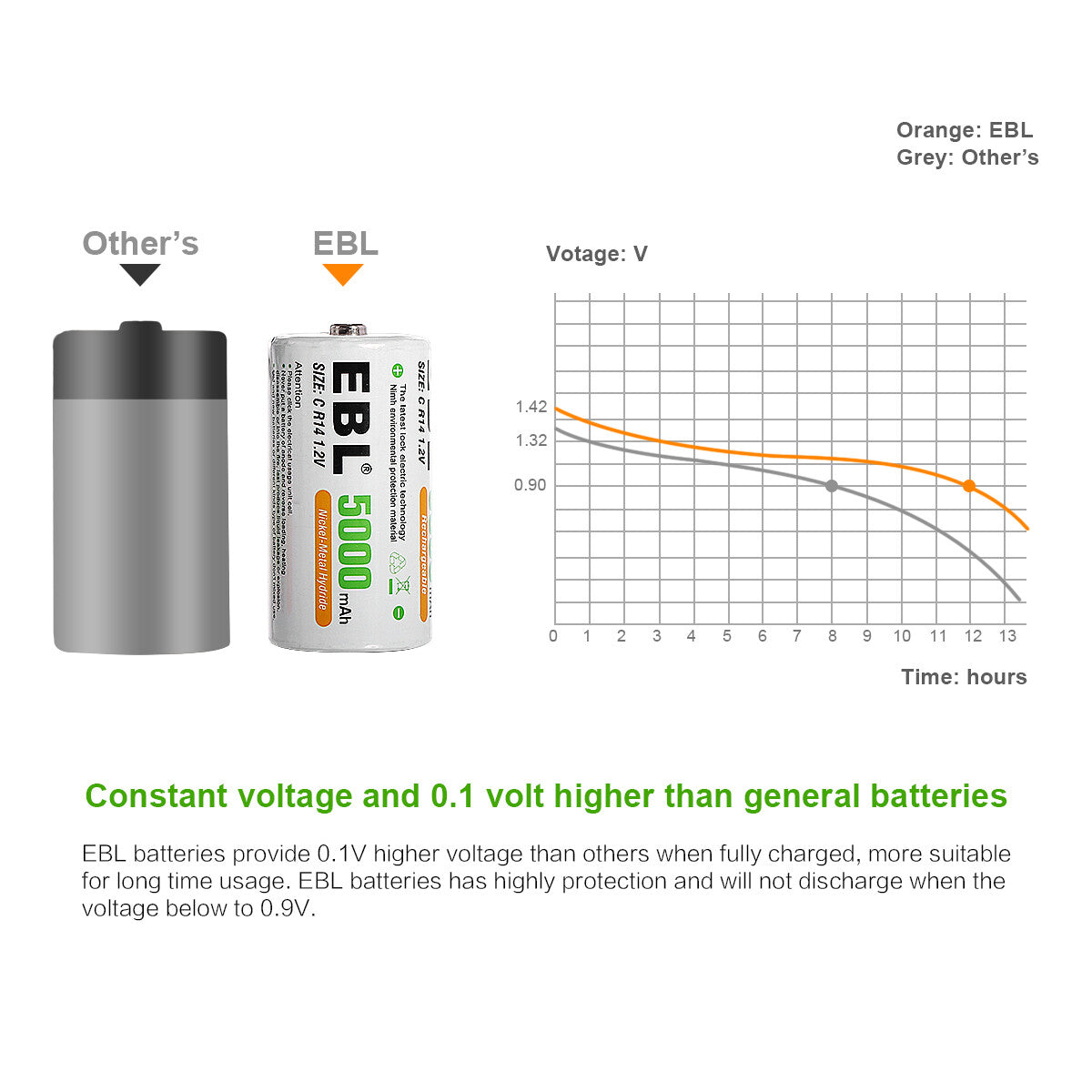 EBL 5000mAh Rechargeable C Batteries - 4 Pack with USB Charger | Long Lasting Power for Flashlights, Toys, Radios & Emergency Devices