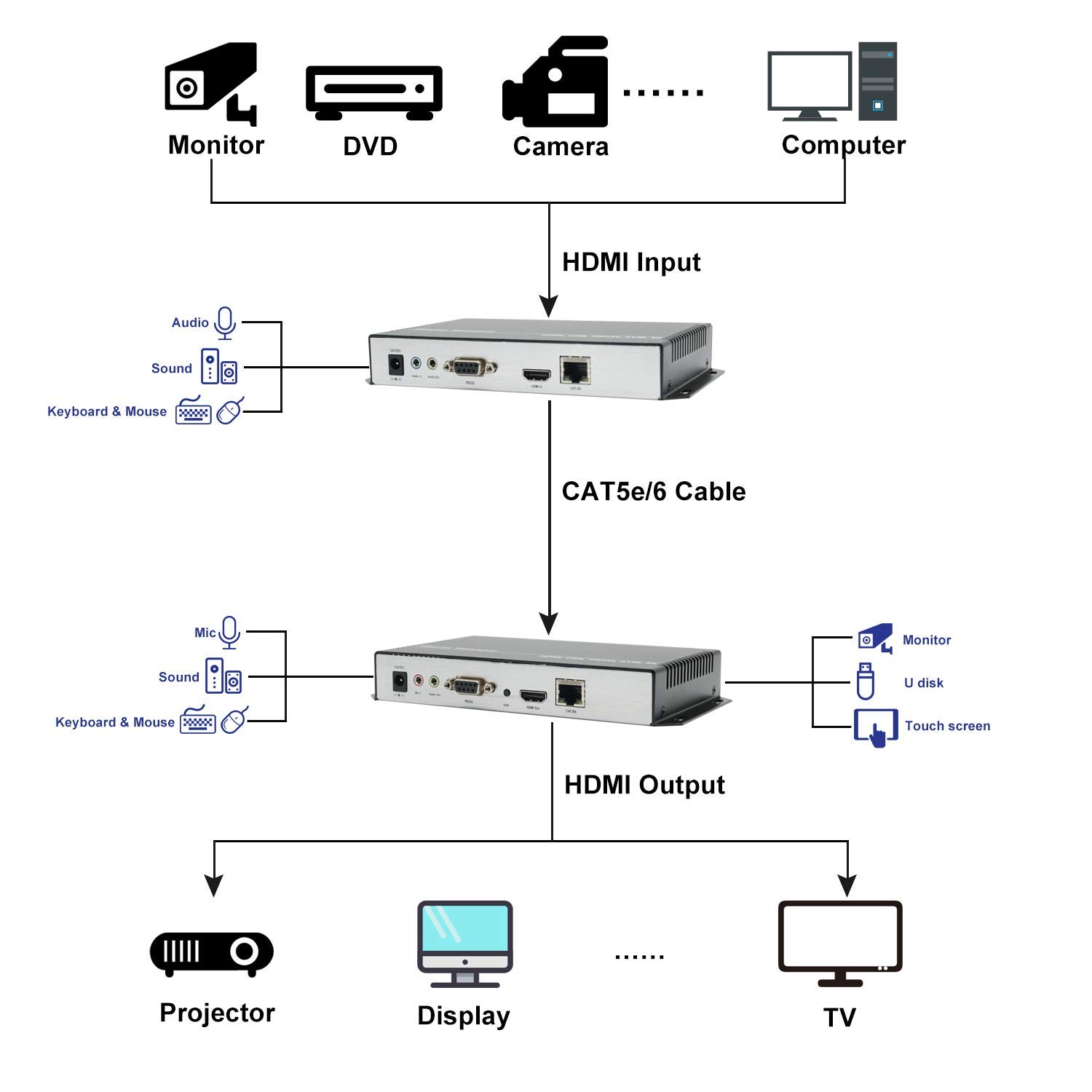 ORIVISION 4K/1080P HDMI USB KVM Extender Over CAT5/6 Cable - 120M (390ft) Range, 1080P@30Hz, Keyboard & Mouse Sharing, USB 2.0 & HDMI 1.4 Support - Ideal for Home Office, Data Centers, and Multi-Computer Workstations