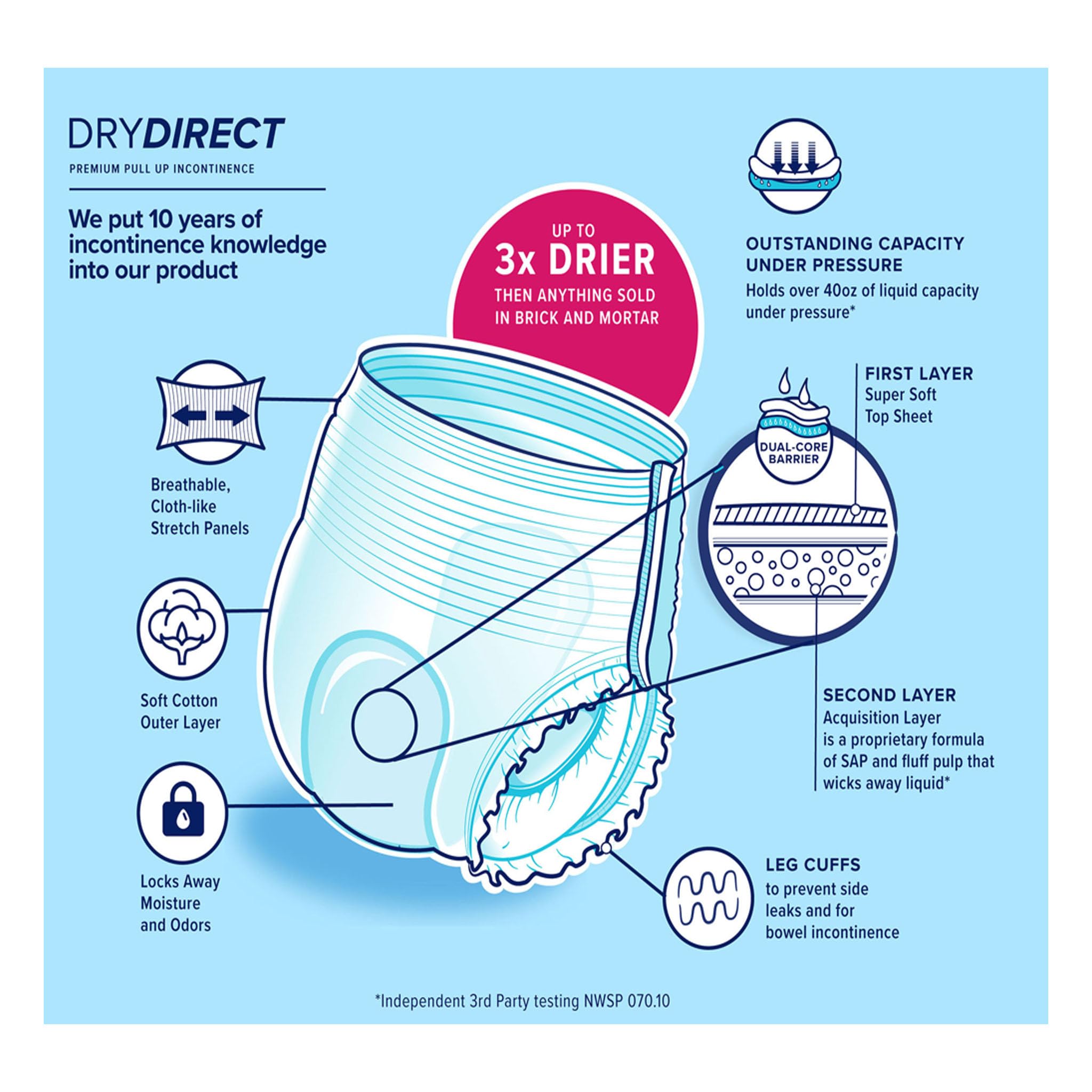 Dry Direct Ultimate Absorbent Underwear for Adults - XX-Large (Pack of 48) - Incontinence Protection for Men & Women - Ideal for Overnight Use, Travel and Home Care