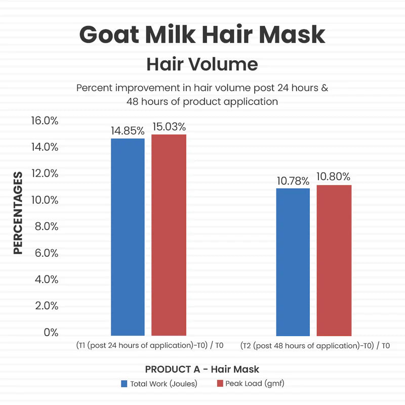 Goat Milk Hair Mask for Frizz Control & Flyaway Hair - Deep Conditioning Treatment for Dry, Damaged Hair - Perfect for Home Hair Care & Salon Use