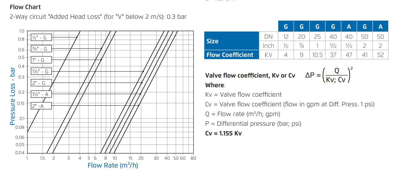 Bermad D150 40mm Solenoid Valve for Mains/Bore Water with Flow Control - Box of 12 - Ideal for Irrigation Systems, Water Treatment & Industrial Applications